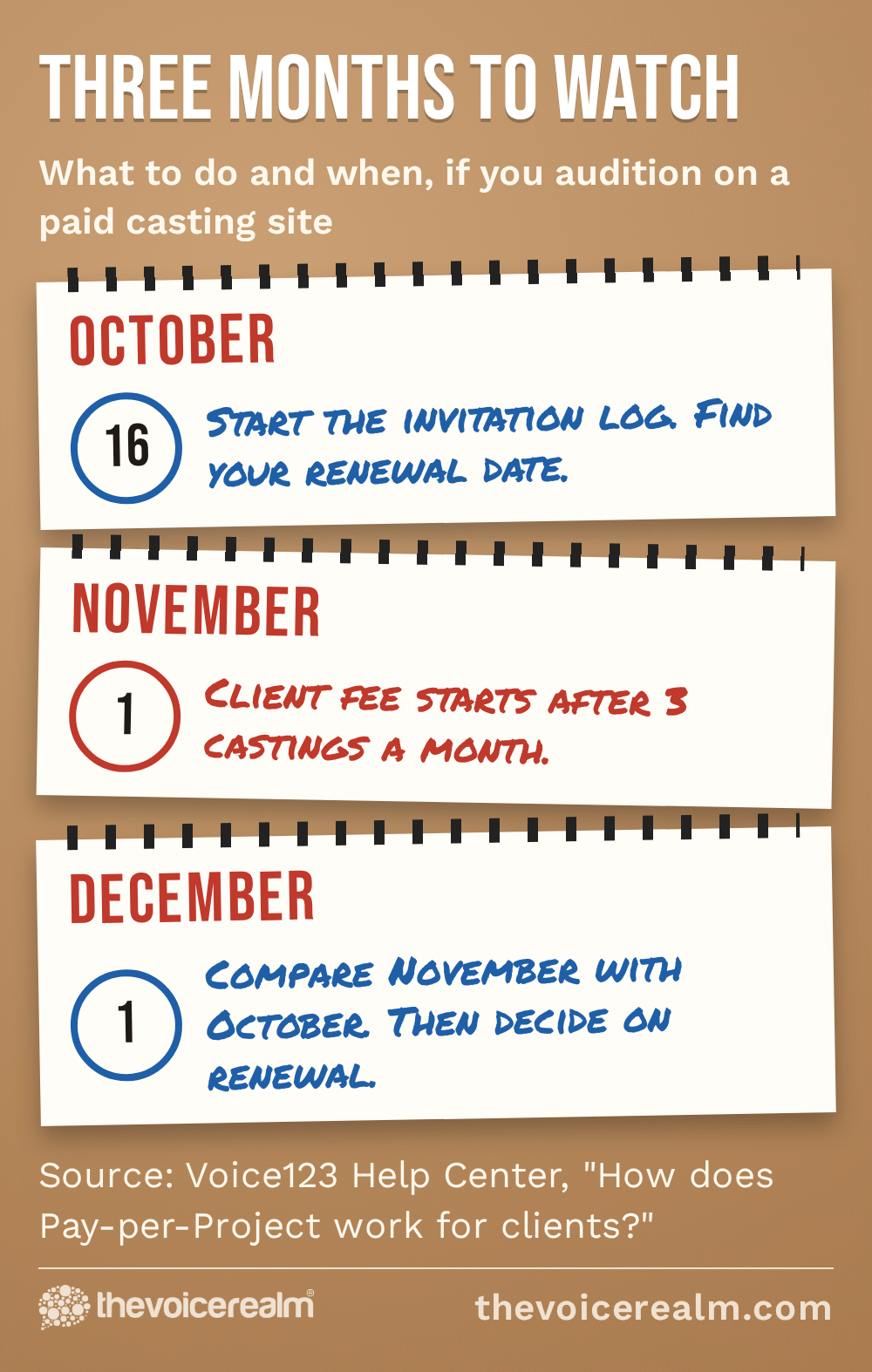Three wall calendar pages: October 16, start the invitation log and find your renewal date; November 1, the client fee starts after three castings a month; December 1, compare November with October, then decide on renewal