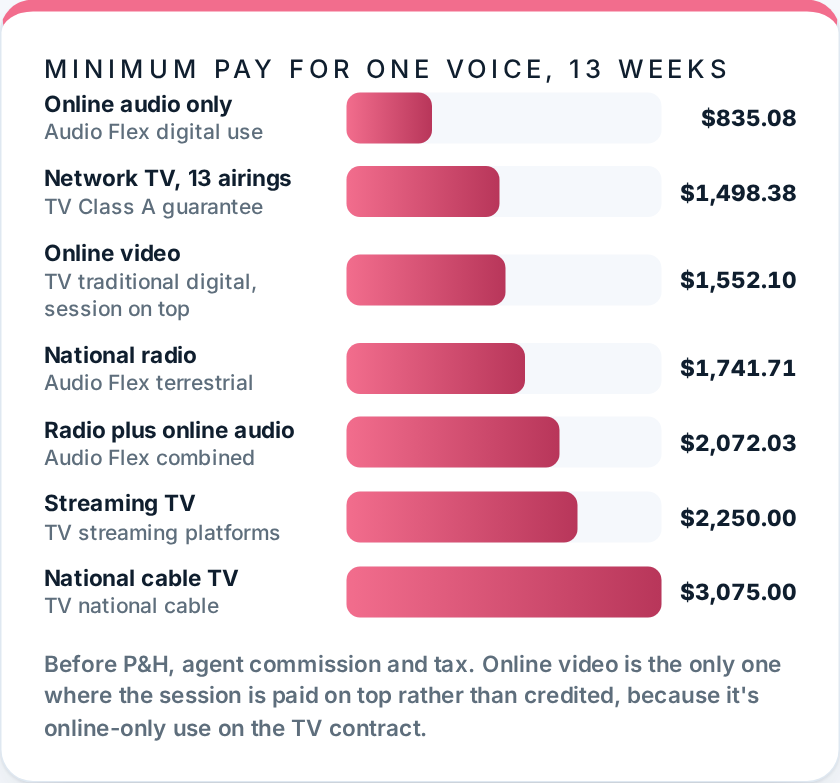 Screenshot of the rate card's chart: minimum pay for one voice for 13 weeks, from $835.08 for online audio only to $3,075.00 for national cable TV. © The Voice Realm