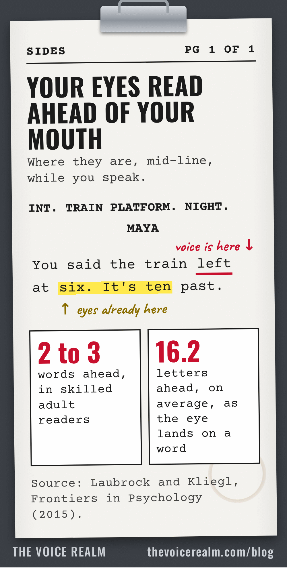 Graphic styled as audition sides under a bulldog clip: while the voice says the word left, the eyes are already on six, it's ten, two to three words ahead in skilled adult readers and 16.2 letters ahead on average, source Laubrock and Kliegl 2015 © The Voice Realm