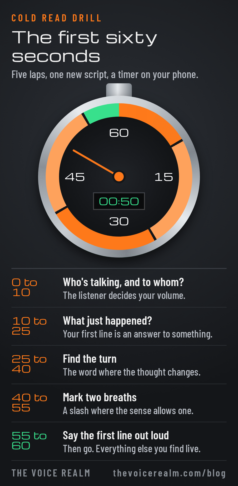 Graphic styled as a stopwatch: the first sixty seconds with new copy split into five laps, who is talking and to whom, what just happened, find the turn, mark two breaths, say the first line out loud © The Voice Realm