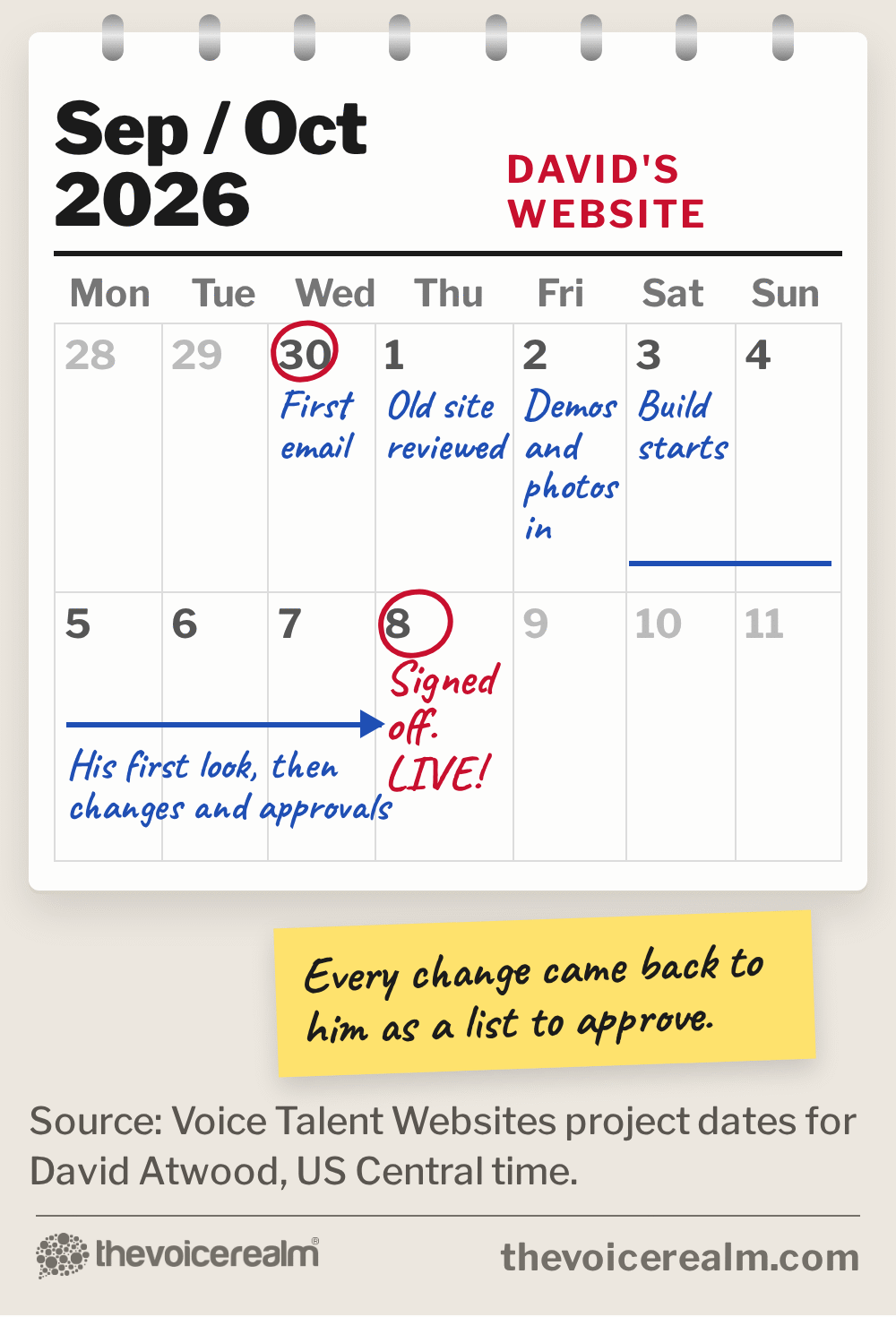 Calendar of David Atwood's website project: first email on 30 September, old site reviewed on 1 October, demos and photos in on 2 October, build from 3 October with his first look, changes and approvals, signed off and live on 8 October © The Voice Realm