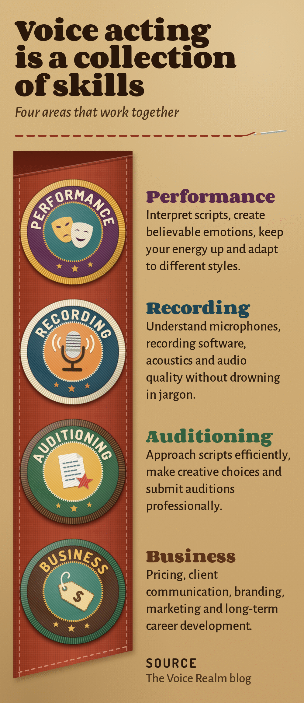 A brick-red merit badge sash laid on a khaki shirt, titled Voice acting is a collection of skills, four areas that work together. Four embroidered badges are sewn down the sash, each skill explained beside its badge. Performance, with comedy and tragedy masks: interpret scripts, create believable emotions, keep your energy up and adapt to different styles. Recording, with a studio microphone: understand microphones, recording software, acoustics and audio quality without drowning in jargon. Auditioning, with a script page and a star: approach scripts efficiently, make creative choices and submit auditions professionally. Business, with a price tag: pricing, client communication, branding, marketing and long-term career development. Source: The Voice Realm blog © The Voice Realm