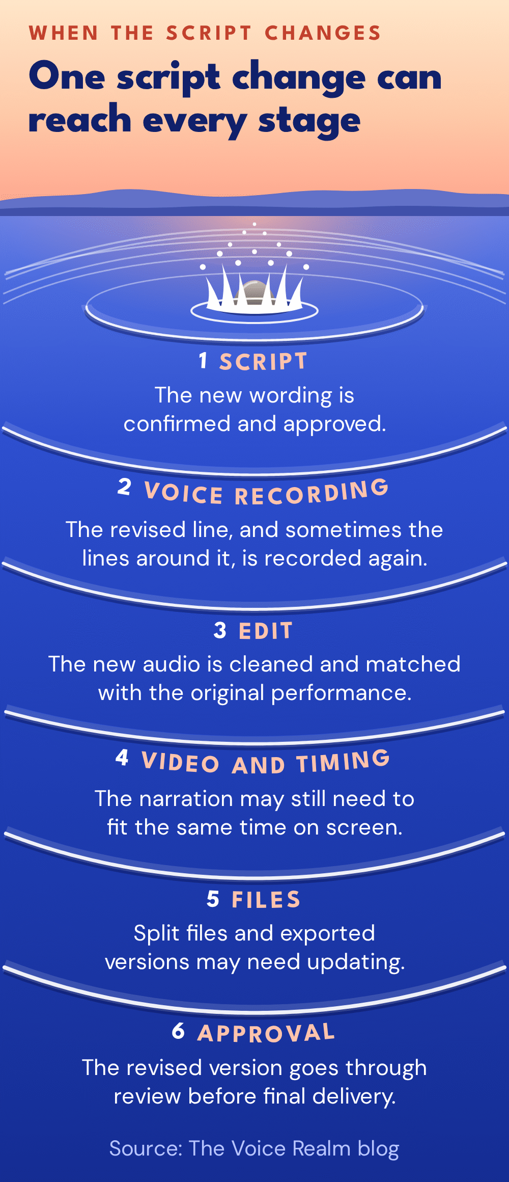 A stone dropped into a lake sends six ripples outward, showing how one script change can reach every stage: script, the new wording is confirmed and approved; voice recording, the revised line and sometimes the lines around it are recorded again; edit, the new audio is cleaned and matched with the original performance; video and timing, the narration may still need to fit the same time on screen; files, split files and exported versions may need updating; approval, the revised version goes through review before final delivery © The Voice Realm