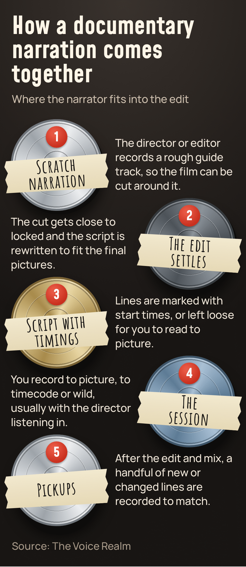 Five film can lids, each labelled with tape, showing how a documentary narration comes together: 1 scratch narration, a rough guide track from the director or editor so the film can be cut around it; 2 the edit settles, the cut gets close to locked and the script is rewritten to fit the final pictures; 3 script with timings, lines marked with start times or left loose to read to picture; 4 the session, recorded to picture, to timecode or wild, usually with the director listening in; 5 pickups, a handful of new or changed lines recorded to match after the edit and mix © The Voice Realm