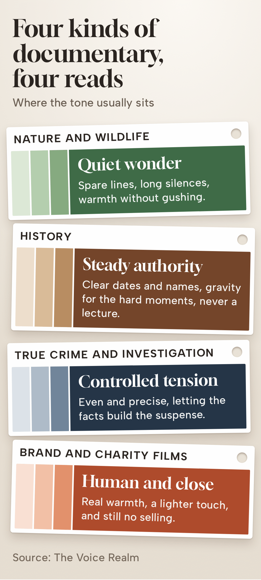 Four paint chip strips for four kinds of documentary and their reads: nature and wildlife, quiet wonder, spare lines, long silences, warmth without gushing; history, steady authority, clear dates and names, gravity for the hard moments, never a lecture; true crime and investigation, controlled tension, even and precise, letting the facts build the suspense; brand and charity films, human and close, real warmth, a lighter touch and still no selling © The Voice Realm