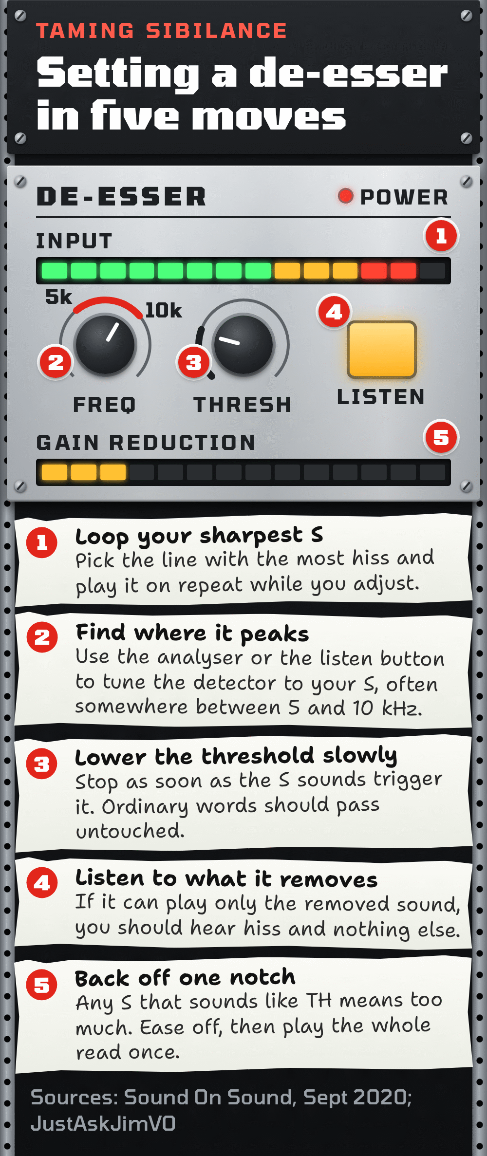 A rack-mounted de-esser faceplate with five numbered controls and console tape notes below, setting a de-esser in five moves: 1 loop your sharpest S, play the line with the most hiss on repeat while you adjust; 2 find where it peaks, tune the detector to your S with the analyser or listen button, often between 5 and 10 kHz; 3 lower the threshold slowly, stop as soon as the S sounds trigger it so ordinary words pass untouched; 4 listen to what it removes, you should hear hiss and nothing else; 5 back off one notch, any S that sounds like TH means too much, then play the whole read once © The Voice Realm