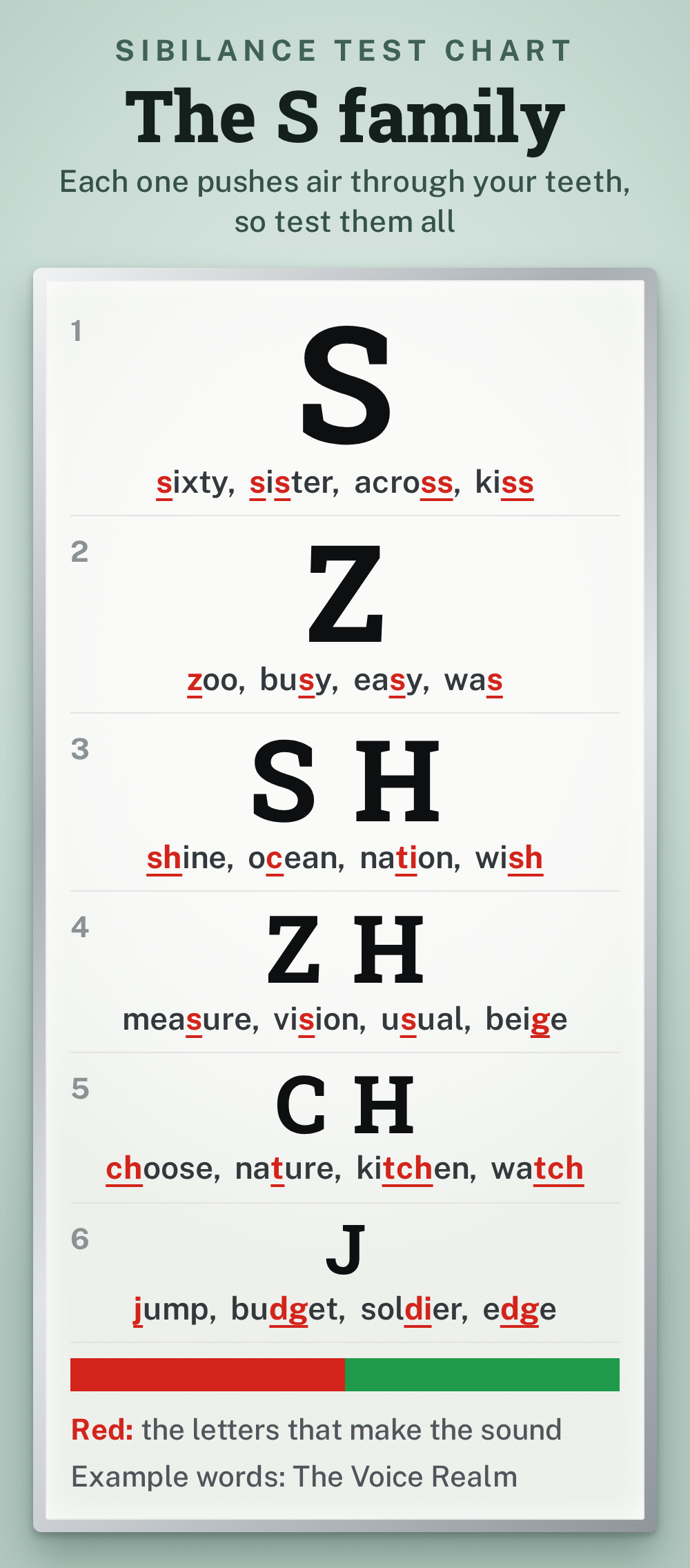 An eye test chart of the S family, each sound a shrinking line with example words and the letters that make the sound in red: S as in sixty, sister, across, kiss; Z as in zoo, busy, easy, was; SH as in shine, ocean, nation, wish; ZH as in measure, vision, usual, beige; CH as in choose, nature, kitchen, watch; J as in jump, budget, soldier, edge. Each one pushes air through your teeth, so test them all © The Voice Realm