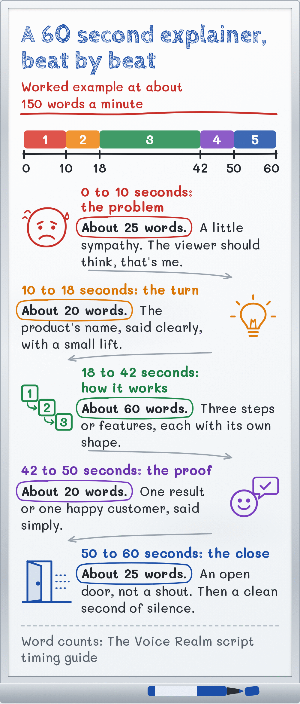 Whiteboard sketch of a 60 second explainer beat by beat at about 150 words a minute: 0 to 10 seconds the problem, about 25 words; 10 to 18 seconds the turn, about 20 words; 18 to 42 seconds how it works, about 60 words; 42 to 50 seconds the proof, about 20 words; 50 to 60 seconds the close, about 25 words, then a clean second of silence © The Voice Realm