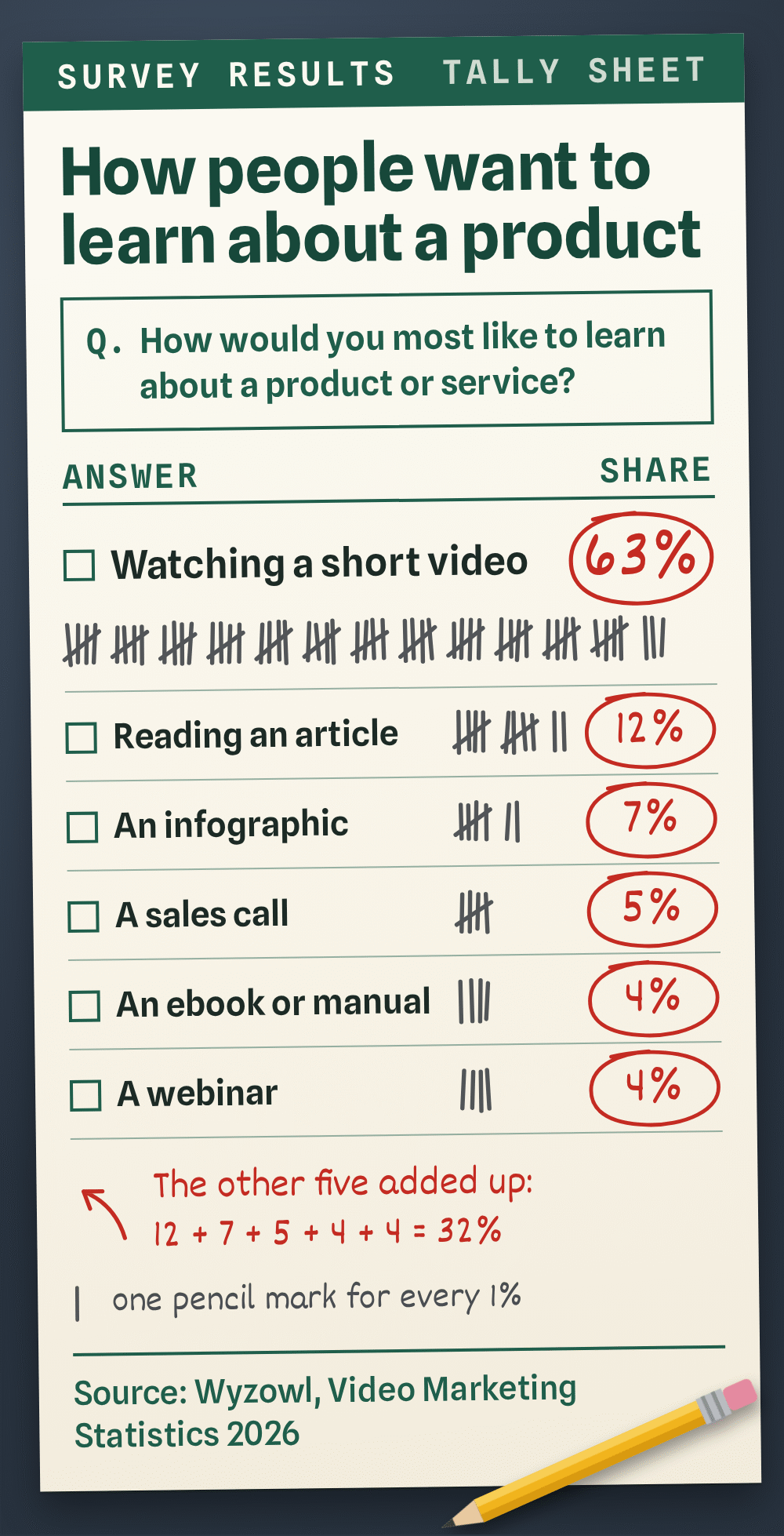 Survey tally sheet: how people would most like to learn about a product or service, watching a short video 63%, reading an article 12%, an infographic 7%, a sales call 5%, an ebook or manual 4%, a webinar 4%, the other five added up to 32%, source Wyzowl 2026 © The Voice Realm