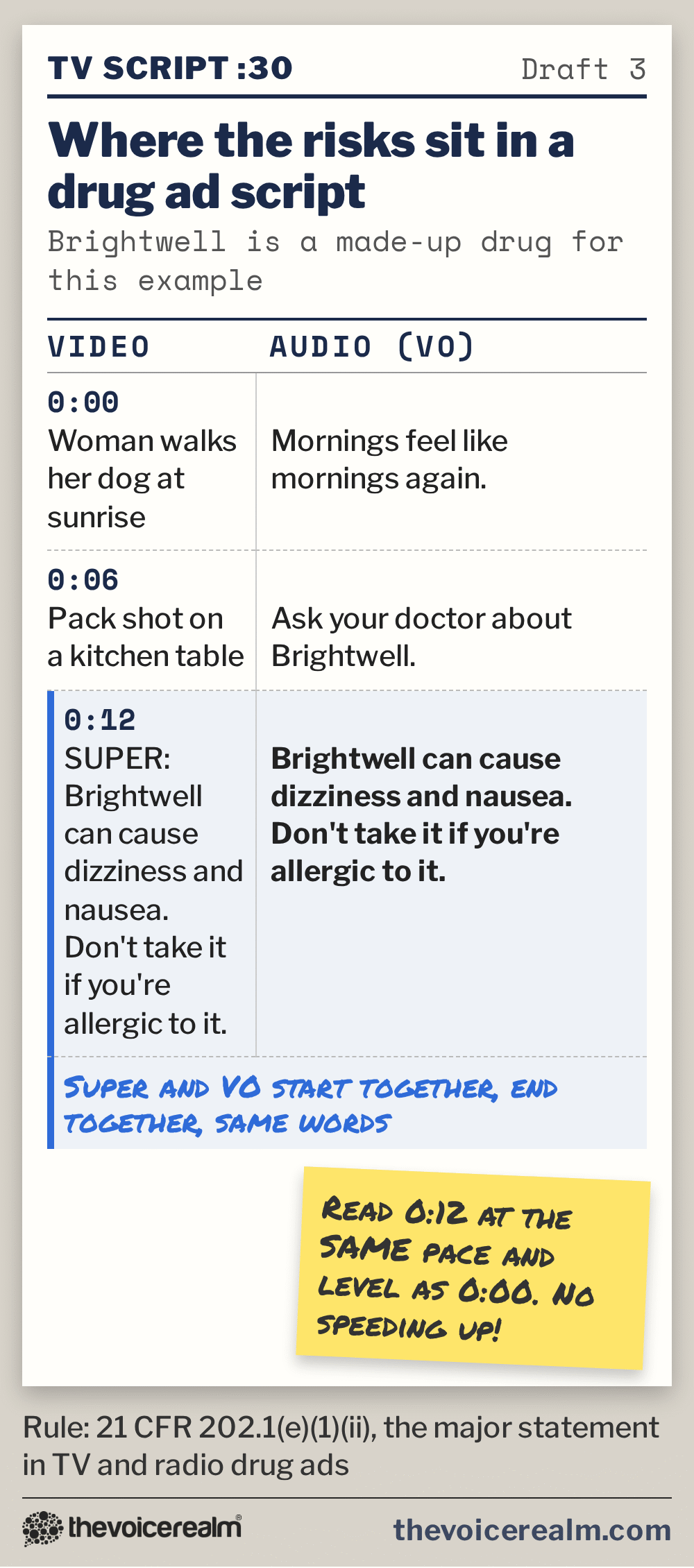 Graphic styled as a two column TV script for a made-up drug called Brightwell, with the risk lines at 0:12 shown both as on-screen text and as the voice over, a blue pencil note saying super and voice start together, end together, same words, and a sticky note saying read 0:12 at the same pace and level as 0:00, rule 21 CFR 202.1 © The Voice Realm