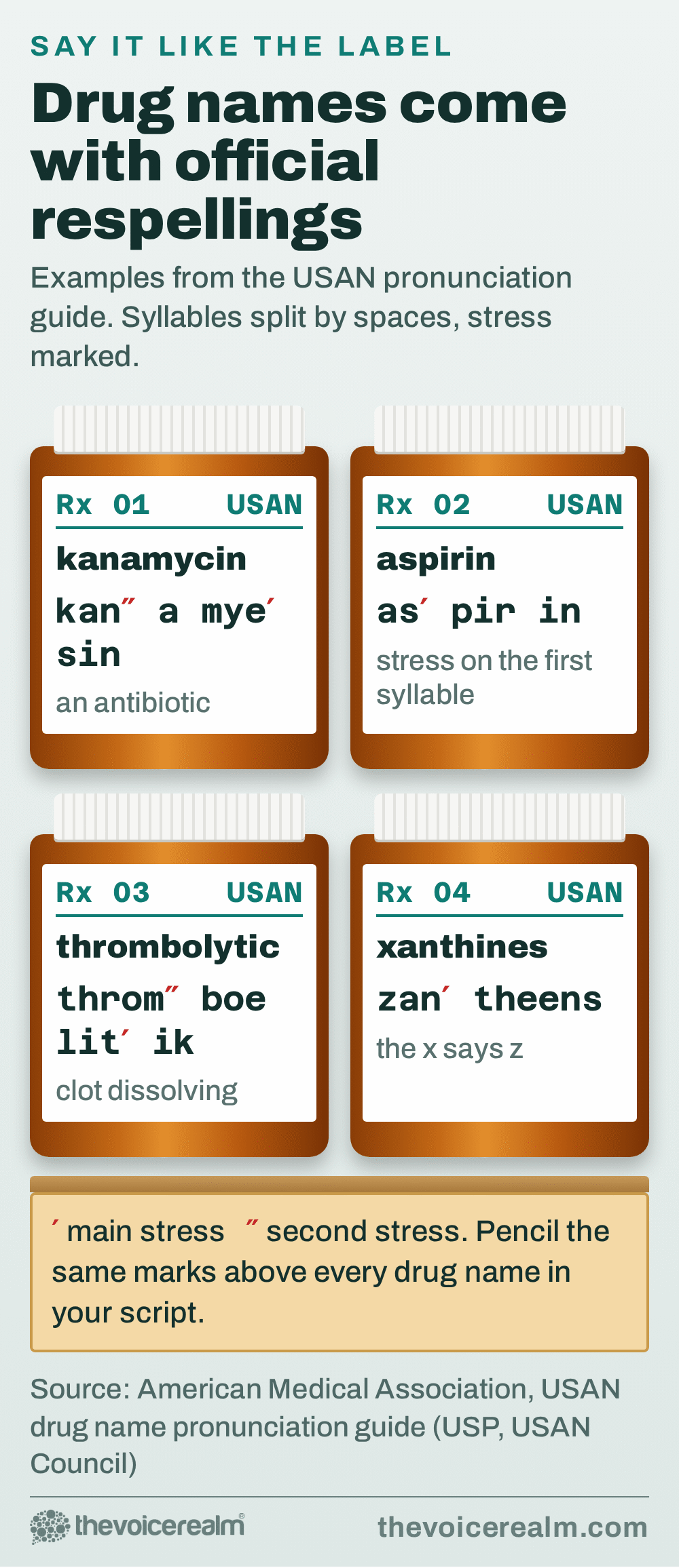 Graphic styled as four amber prescription bottles with pharmacy labels giving official USAN respellings: kanamycin, kan a mye sin; aspirin, as pir in; thrombolytic, throm boe lit ik; xanthines, zan theens, with prime marks for main stress and double prime marks for second stress, source American Medical Association USAN pronunciation guide © The Voice Realm