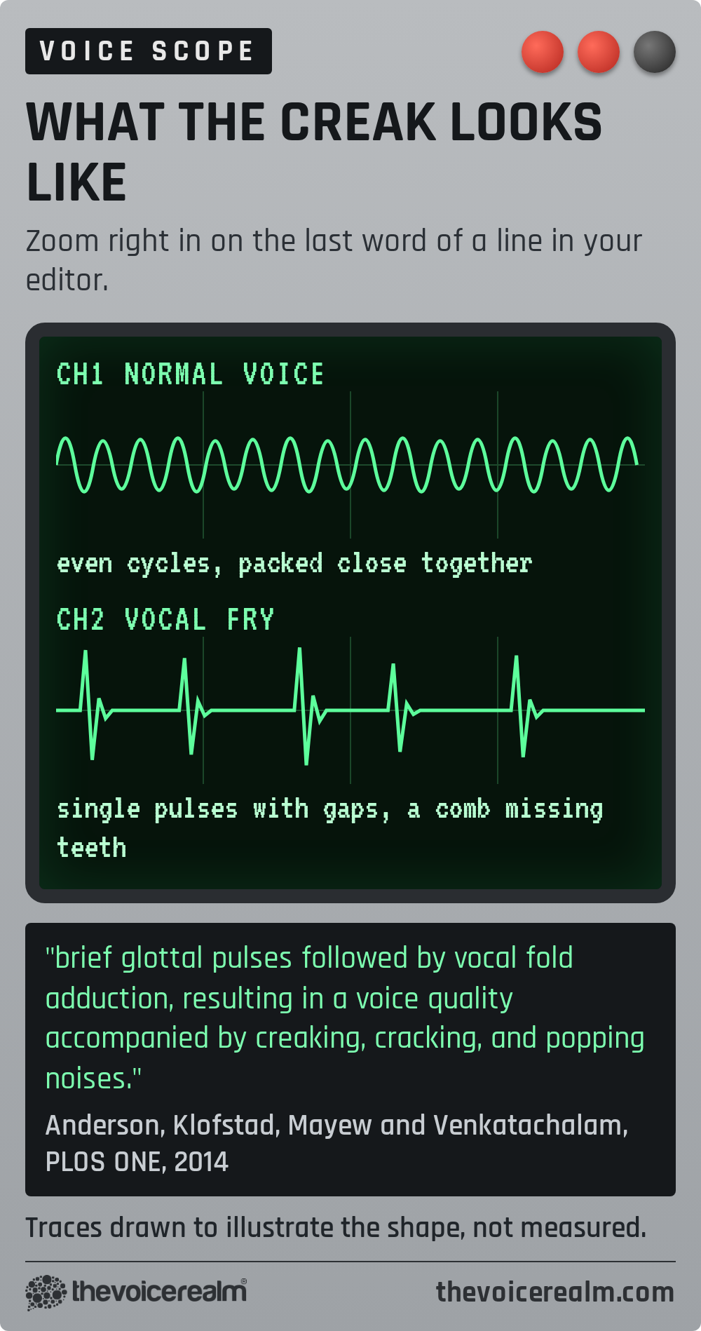 Graphic styled as an oscilloscope screen comparing two traces: normal voice as even cycles packed close together and vocal fry as single pulses with gaps, like a comb missing teeth, with the PLOS ONE 2014 definition of vocal fry as brief glottal pulses with creaking, cracking and popping noises © The Voice Realm
