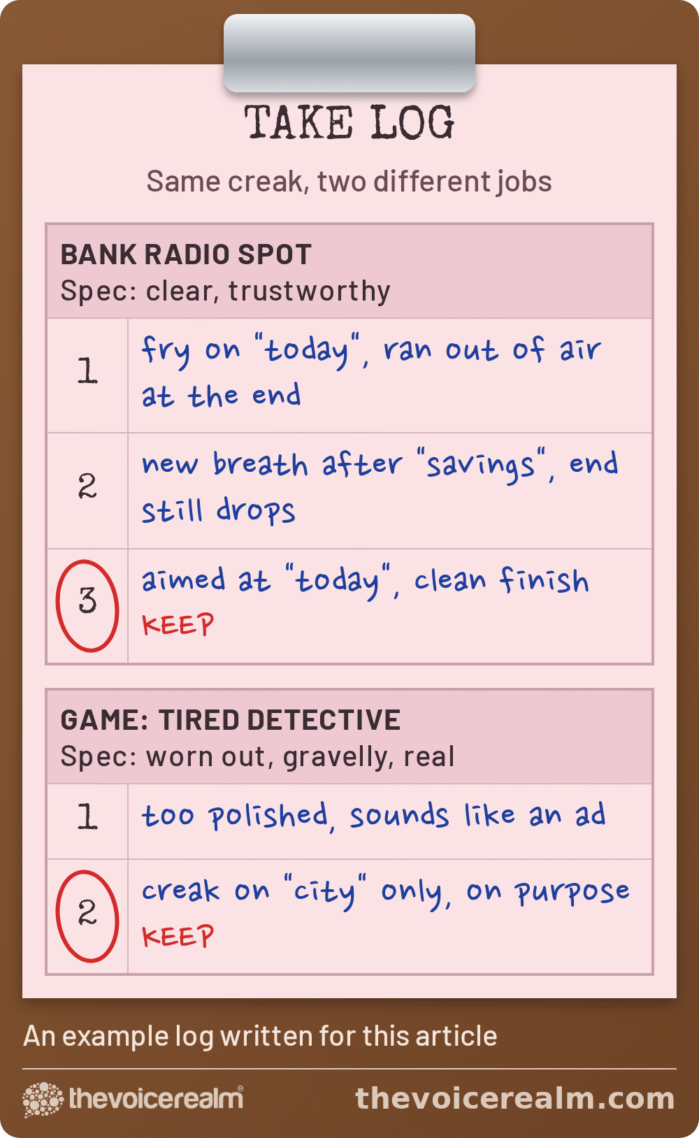 Graphic styled as a take log on a clipboard: for a bank radio spot wanting clear and trustworthy, take 1 had fry on today, take 3 aimed at today with a clean finish was kept; for a game's tired detective, take 2 with a creak on city only, on purpose, was kept © The Voice Realm