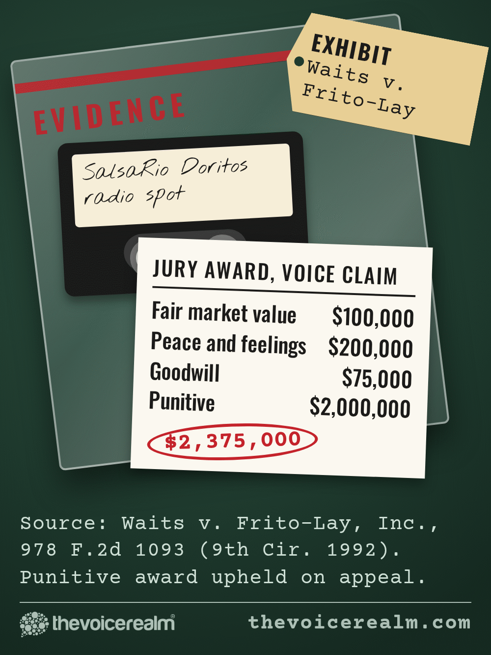 Graphic: a court evidence bag holding a cassette of the SalsaRio Doritos radio spot and the jury's award to Tom Waits on his voice claim: $100,000 fair market value, $200,000 for injury to peace, happiness and feelings, $75,000 goodwill and $2,000,000 punitive, $2,375,000 in all, with the punitive award upheld on appeal. Source: Waits v. Frito-Lay, 978 F.2d 1093 (9th Cir. 1992) © The Voice Realm