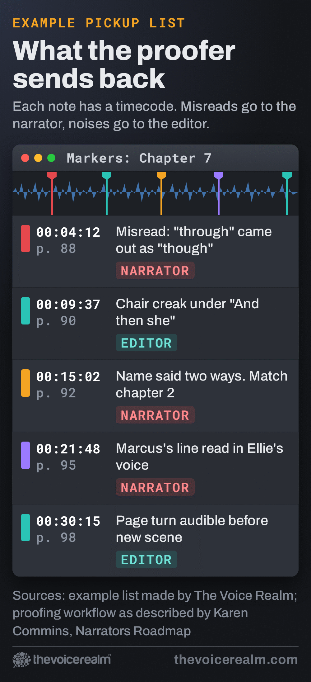 Graphic: an example proofer's pickup list shown as a recording software marker window, five timecoded notes for chapter 7, three misreads for the narrator and two noises for the editor © The Voice Realm