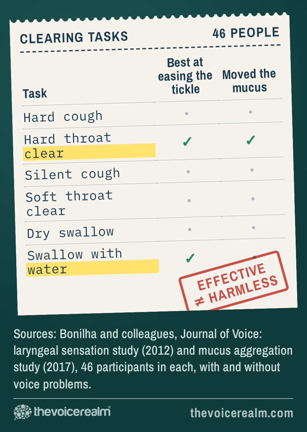 Graphic: a voice clinic printout of six clearing tasks tested on 46 people in two Journal of Voice studies. Hard throat clearing and swallowing with water were best at easing the tickle; only hard throat clearing moved mucus on the vocal folds. Hard cough, silent cough, soft clear and dry swallow did neither best. Stamped: effective is not the same as harmless © The Voice Realm