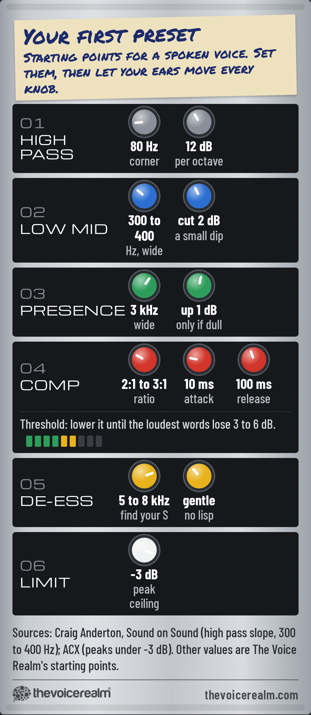 Graphic: a console channel strip of starting settings for a spoken voice: high pass at 80 Hz, 12 dB per octave; a wide 2 dB cut at 300 to 400 Hz; a 1 dB lift at 3 kHz only if dull; compression at 2:1 to 3:1 with 10 ms attack and 100 ms release, losing 3 to 6 dB on the loudest words; a gentle de-esser at 5 to 8 kHz; a limiter ceiling at -3 dB © The Voice Realm