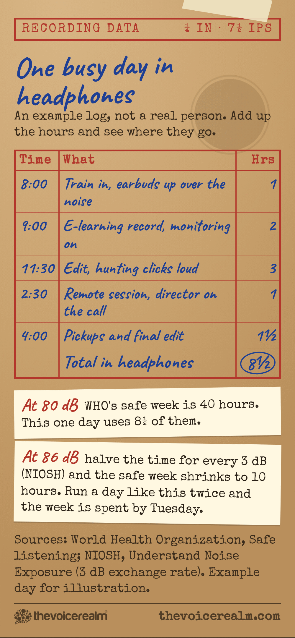Graphic: a reel-to-reel tape box log of one example day in headphones, a train commute, recording, editing, a remote session and pickups adding up to 8 and a half hours; at 80 dB WHO's safe week is 40 hours, and halving the time for every 3 dB as NIOSH does, the safe week at 86 dB is 10 hours © The Voice Realm