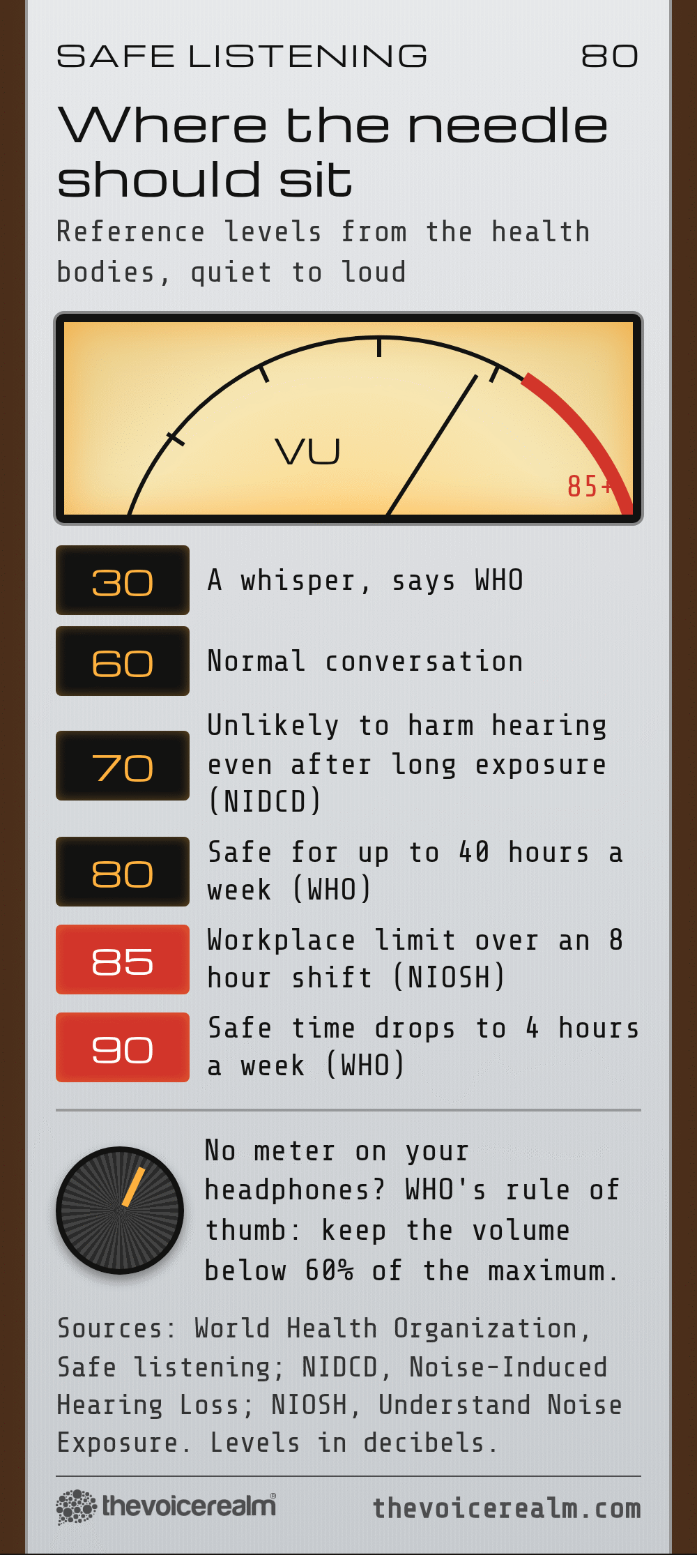 Graphic: a hi-fi amplifier panel with a VU meter listing reference sound levels: a whisper about 30 dB and conversation about 60 dB (WHO), 70 dBA unlikely to harm hearing (NIDCD), 80 dB safe for 40 hours a week (WHO), 85 dBA the NIOSH limit for an 8 hour shift, 90 dB safe for only 4 hours a week (WHO), and WHO's tip to keep volume below 60% of maximum © The Voice Realm