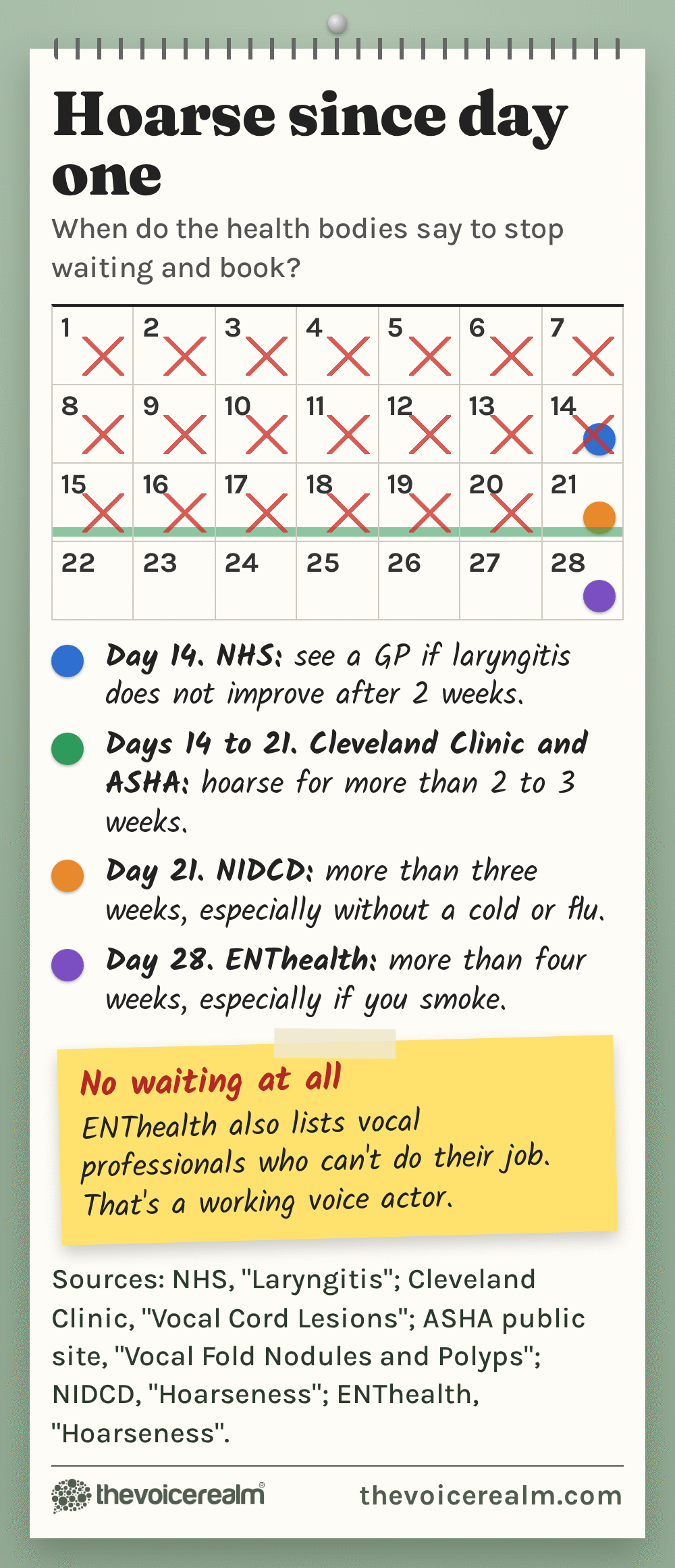 Graphic: a wall calendar of four weeks of hoarseness with days crossed off, marking when each health body says to book: NHS after 2 weeks for laryngitis, Cleveland Clinic and ASHA after 2 to 3 weeks, NIDCD after three weeks, ENThealth after four weeks, and no wait for vocal professionals who can't do their job © The Voice Realm