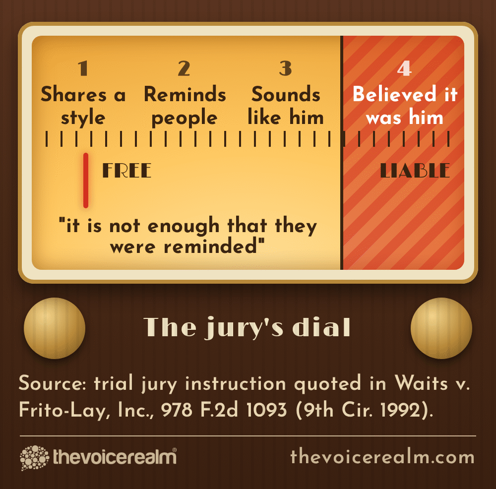 Graphic: a 1950s radio tuning dial with four stations, shares a style, reminds people, sounds like him and believed it was him, the last in a red liable zone, with the jury instruction it is not enough that they were reminded. Source: Waits v. Frito-Lay, 978 F.2d 1093 (9th Cir. 1992) © The Voice Realm