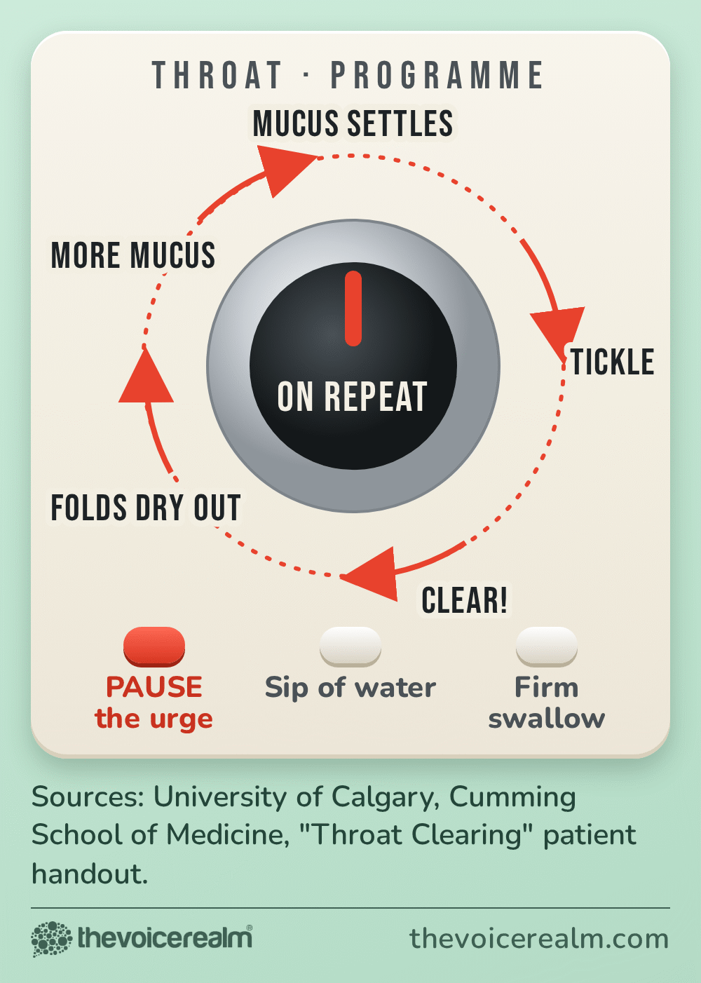 Graphic: a washing machine style programme dial showing the throat clearing loop, mucus settles, tickle, clear, the vocal folds dry out, more mucus, round and round, with three buttons to break it: pause the urge, a sip of water, a firm swallow. Source: University of Calgary throat clearing handout © The Voice Realm