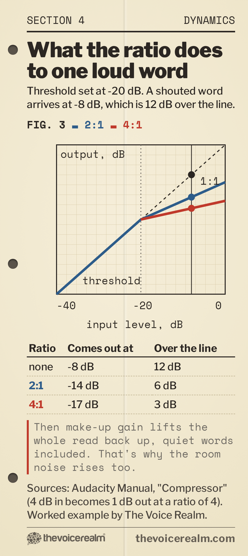 Graphic: an owner's manual page showing what a compressor ratio does to one loud word. With the threshold at -20 dB, a word at -8 dB comes out at -8 dB with no compression, -14 dB at 2:1 and -17 dB at 4:1, then make-up gain lifts the whole read, room noise included © The Voice Realm