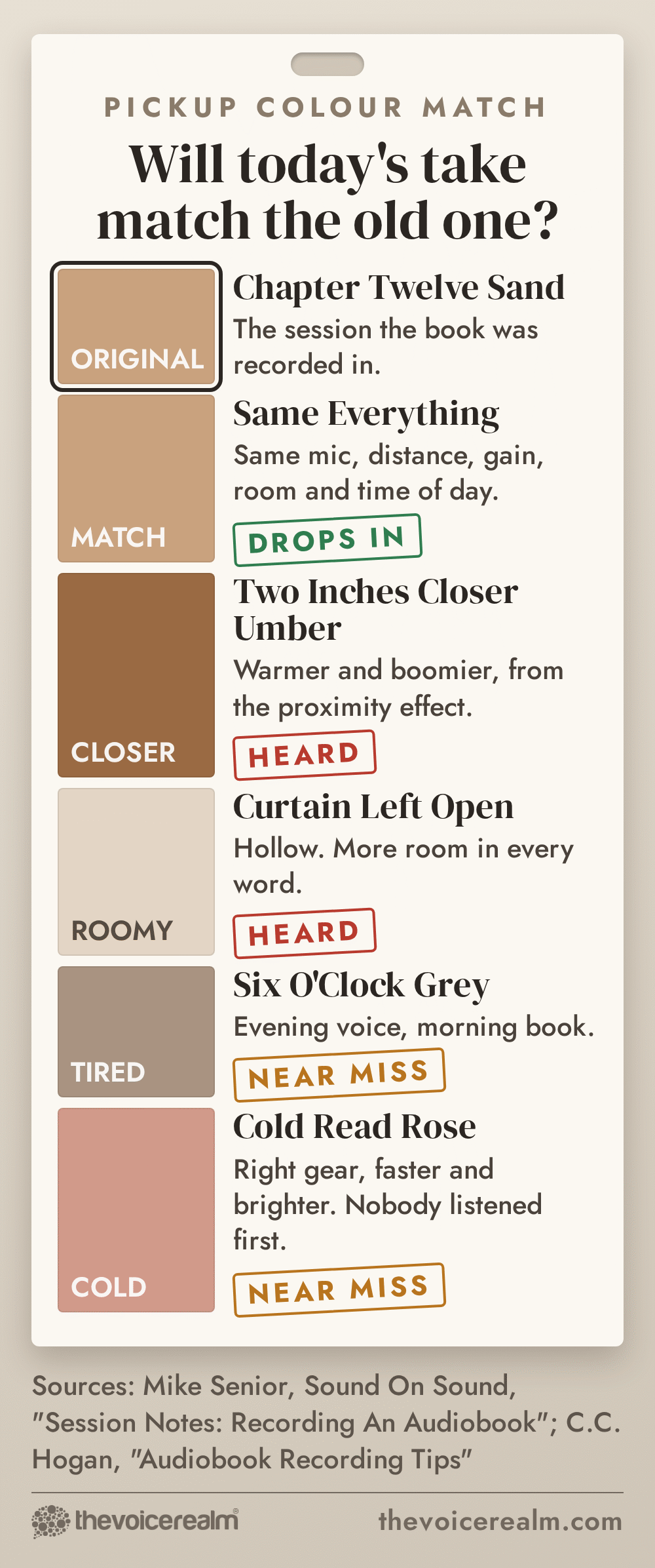 Graphic: a paint swatch card comparing pickups with the original session, an exact match drops in, two inches closer sounds boomier, an open curtain adds room sound, an evening voice or a cold read is a near miss © The Voice Realm