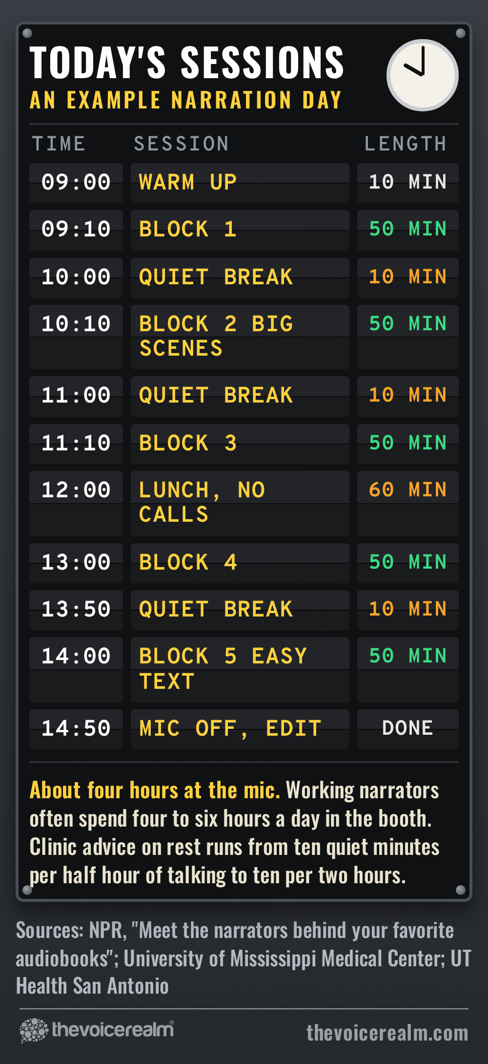 Graphic: an example narration day as a railway departure board, a warm up at 09:00, five 50 minute recording blocks with 10 minute quiet breaks and an hour for lunch, about four hours at the mic, mic off at 14:50 © The Voice Realm