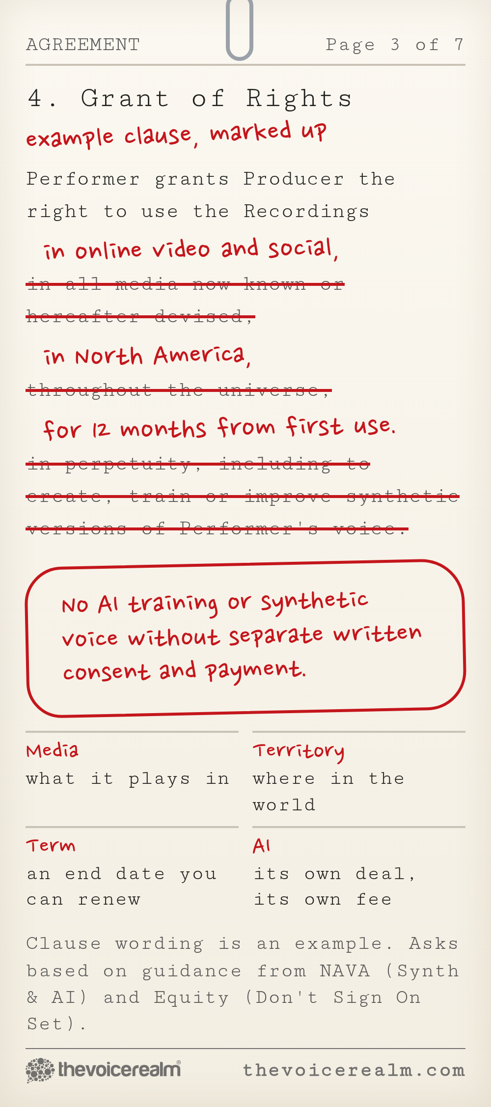 Graphic: an example grant of rights clause marked up in red pen, with all media now known or hereafter devised changed to online video and social, throughout the universe changed to North America, in perpetuity changed to 12 months from first use, the synthetic voice wording struck out, and a note asking for no AI training or synthetic voice without separate written consent and payment © The Voice Realm