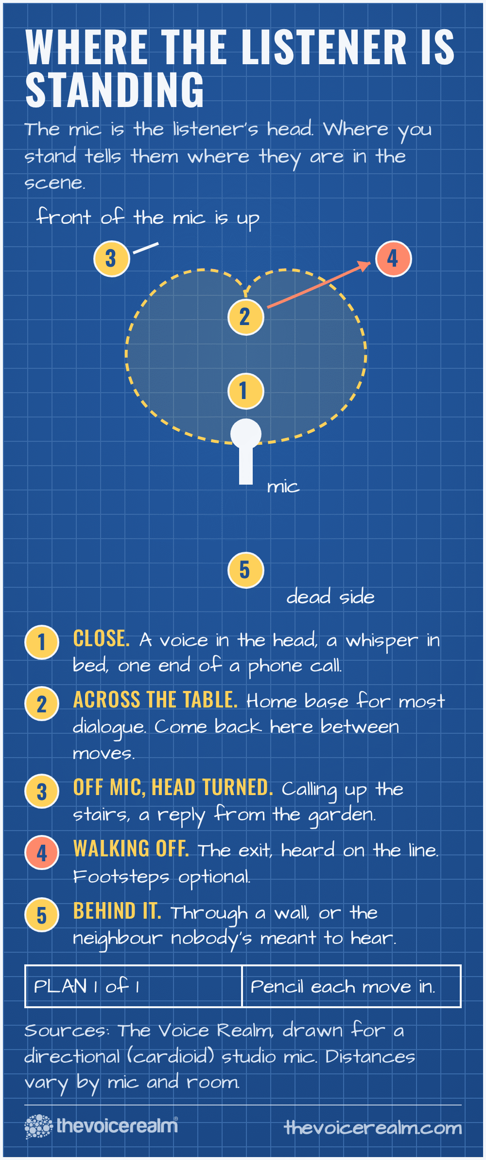 Graphic: a blueprint ground plan of a radio drama studio from above, showing five actor positions around a directional mic: close for a voice in the head or a phone call, across the table for most dialogue, off mic with the head turned for calling up the stairs, walking off for an exit, and behind the mic for a voice through a wall © The Voice Realm