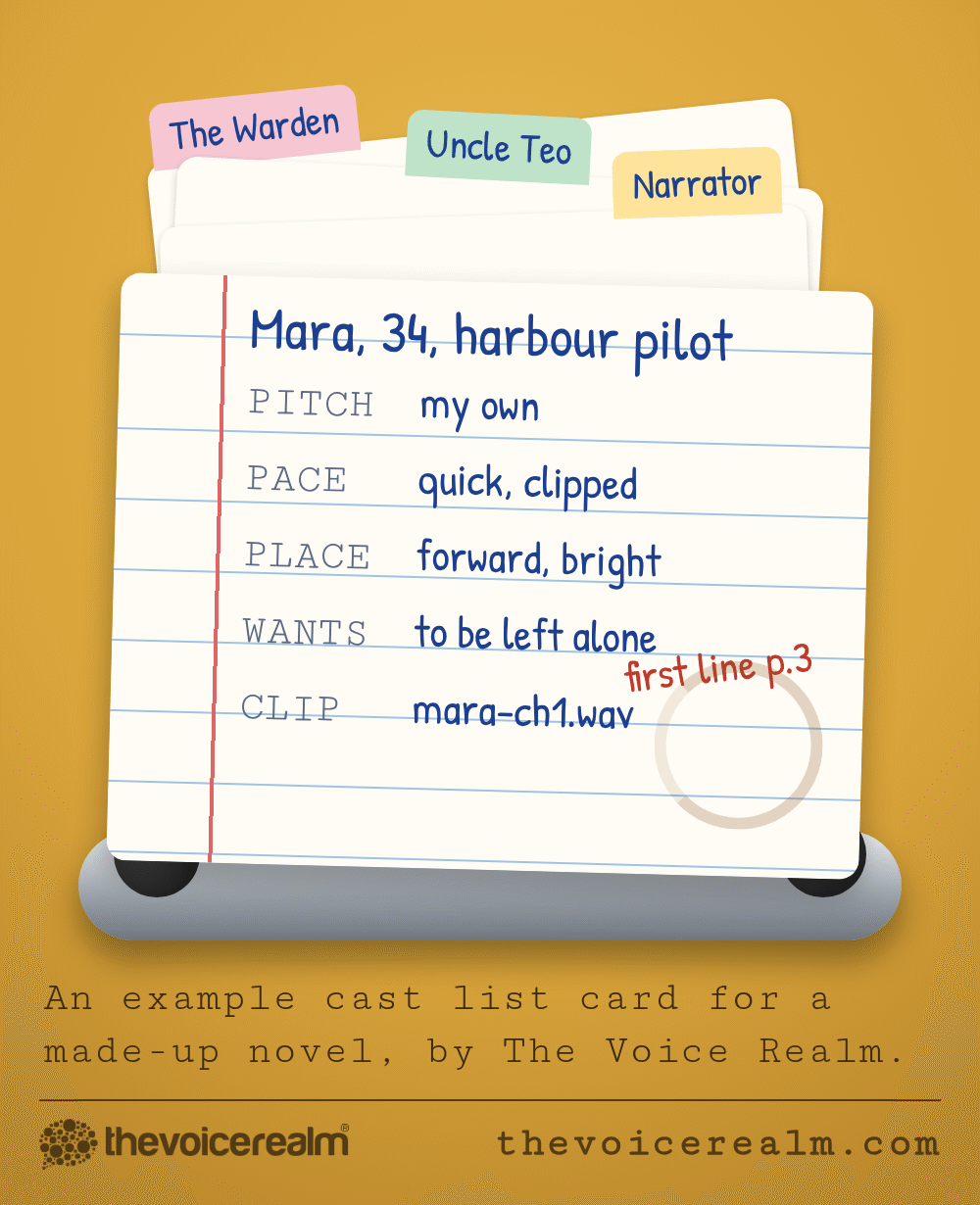 Graphic: a desk Rolodex with tabs for The Warden, Uncle Teo and Narrator behind a filled-in front card for a made-up character, Mara, 34, harbour pilot: pitch my own, pace quick and clipped, place forward and bright, wants to be left alone, clip mara-ch1.wav, first line page 3 © The Voice Realm