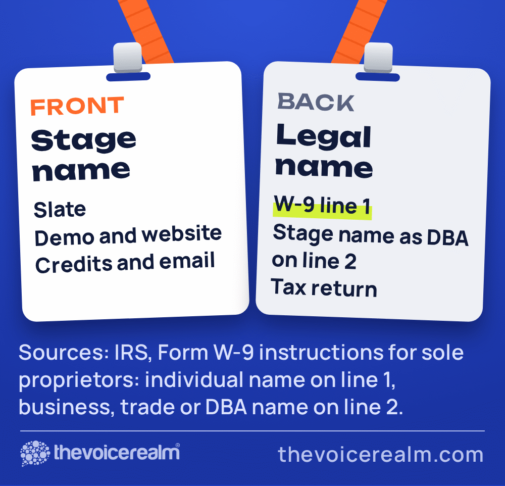 Graphic: one conference name badge shown front and back on an orange lanyard. Front, stage name: slate, demo and website, credits and email. Back, legal name: Form W-9 line 1, the stage name as a DBA on line 2, the tax return. Source: IRS Form W-9 instructions © The Voice Realm