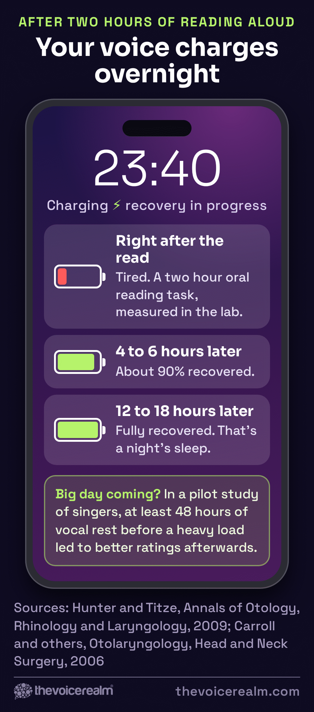 Graphic: a phone lock screen charging overnight, after two hours of reading aloud the voice is tired, about 90 percent recovered 4 to 6 hours later and fully recovered 12 to 18 hours later © The Voice Realm