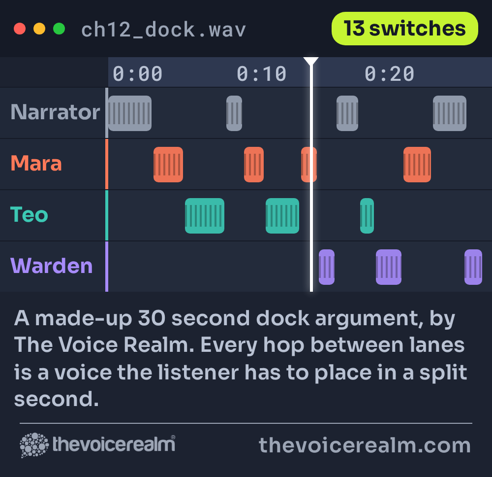 Graphic: an audio editor showing a made-up 30 second dock argument across four lanes, narrator, Mara, Teo and the Warden, with coloured clips hopping between lanes 13 times © The Voice Realm