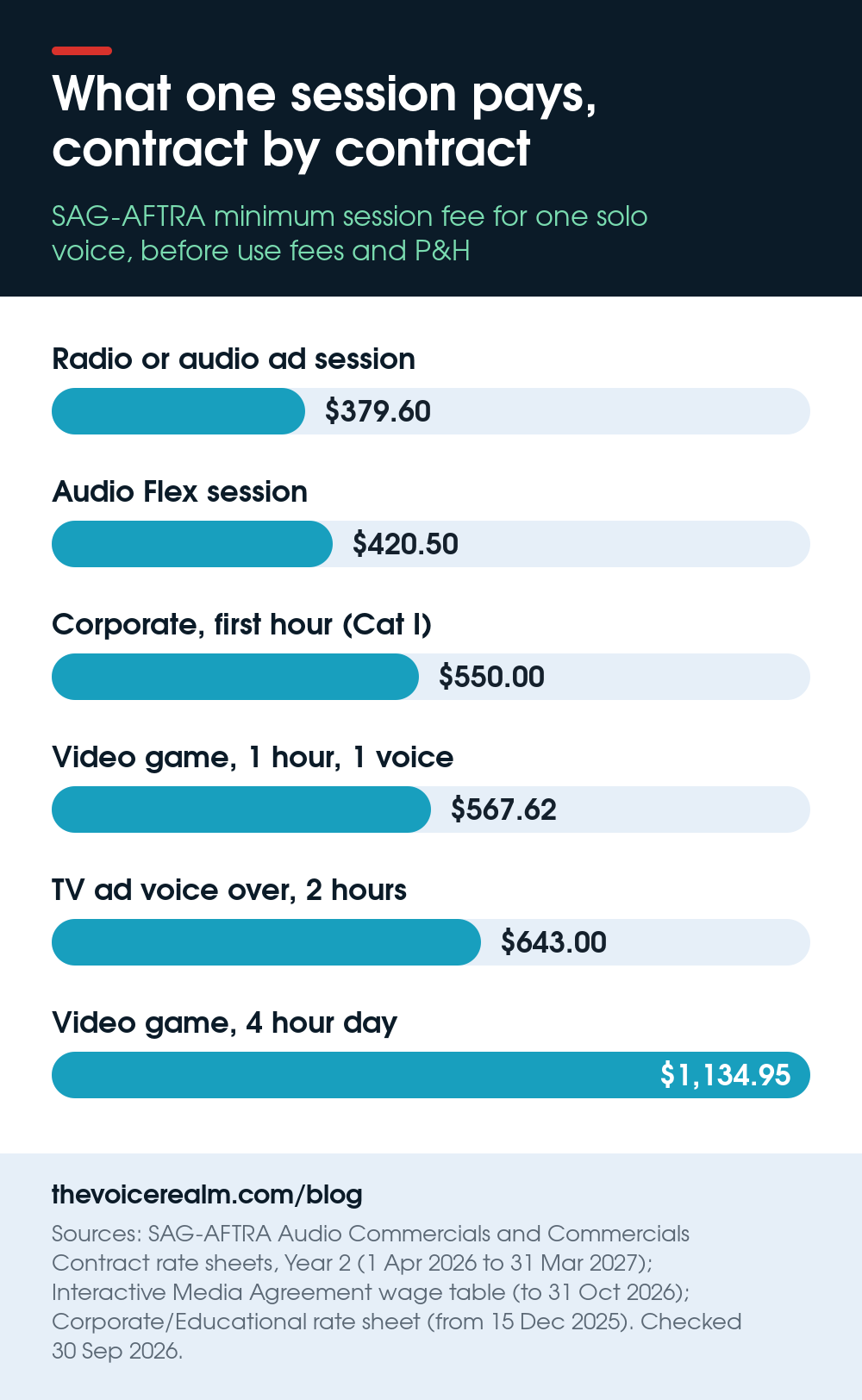 Bar chart: SAG-AFTRA minimum session fees for one solo voice. Radio or audio ad $379.60, Audio Flex $420.50, corporate first hour $550.00, video game one hour $567.62, TV ad voice over two hours $643.00, video game four hour day $1,134.95
