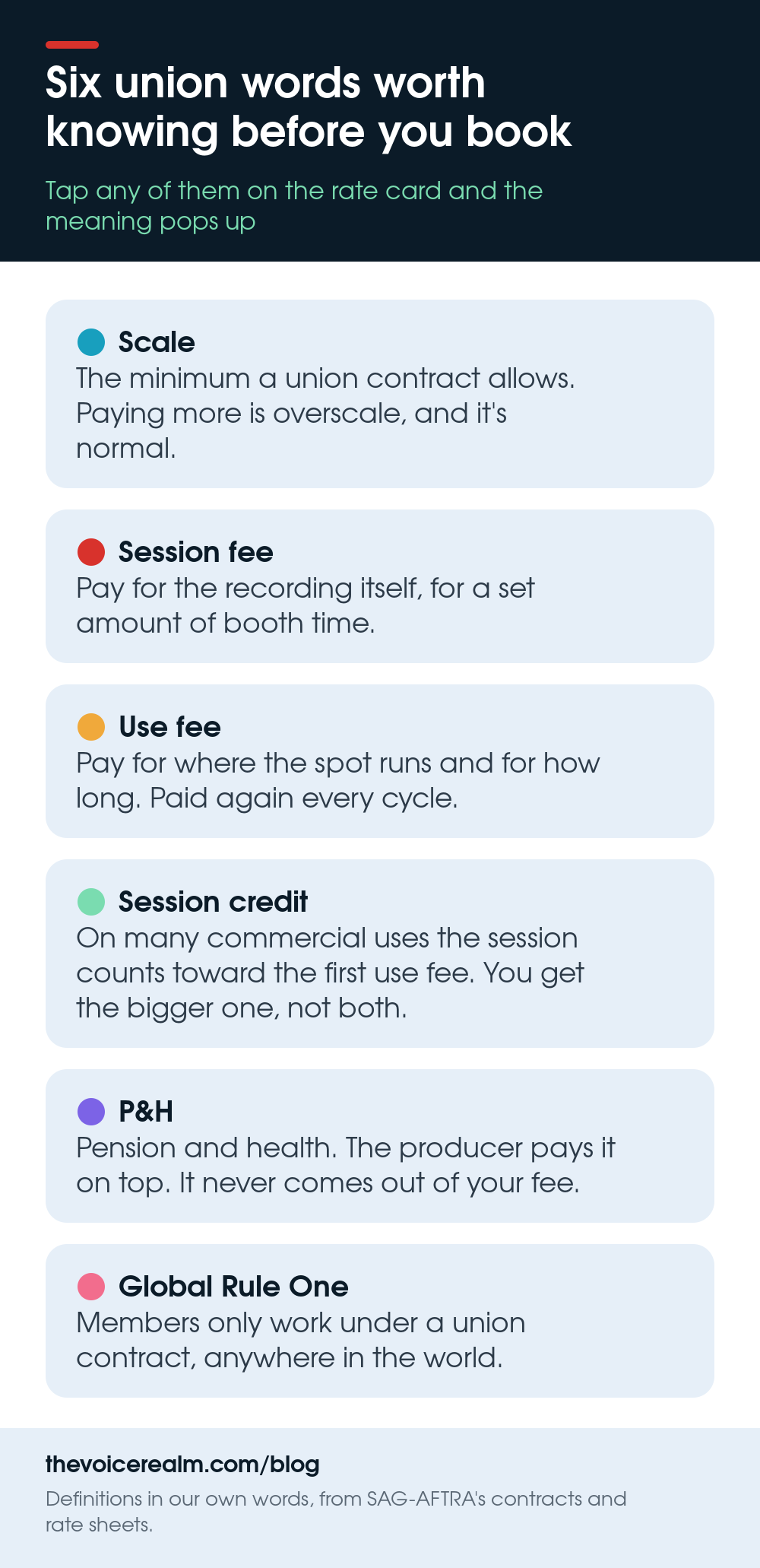Infographic: six union words worth knowing before you book. Scale, session fee, use fee, session credit, P&H and Global Rule One, each in one plain sentence