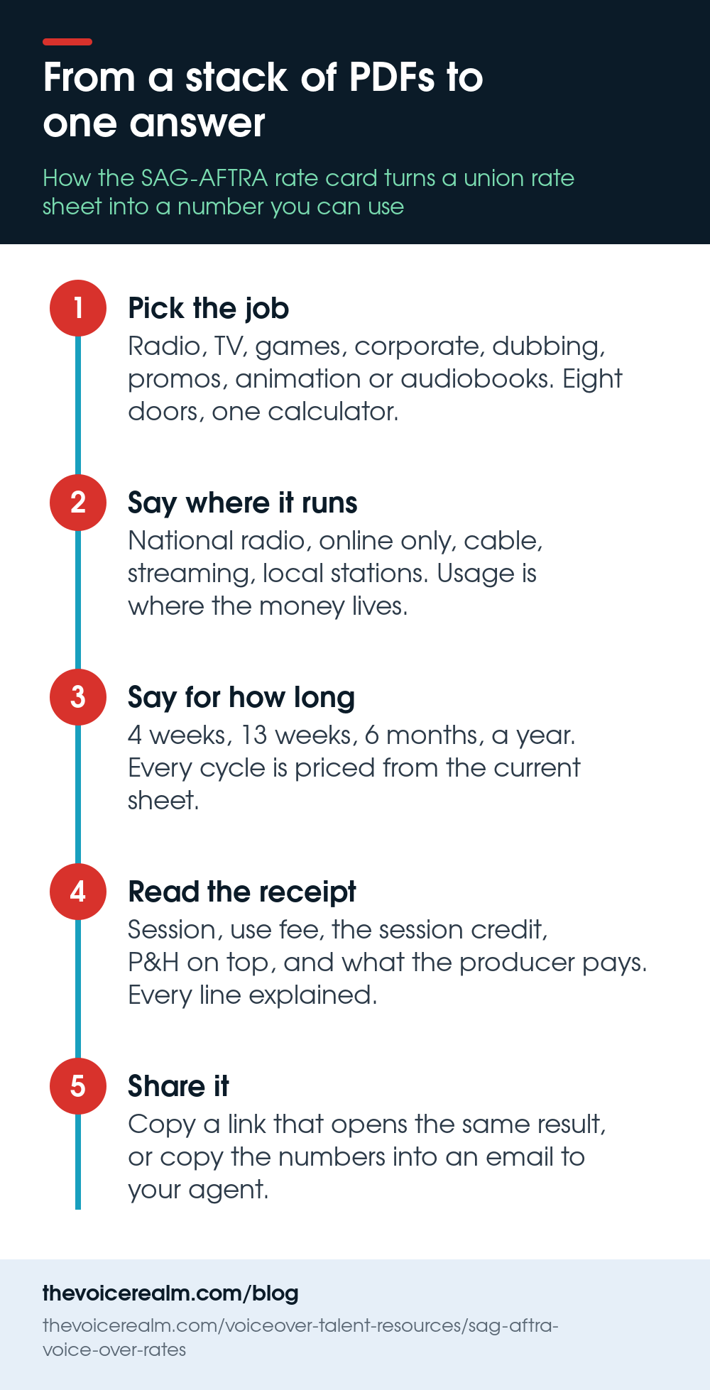 Infographic: from a stack of PDFs to one answer. Pick the job, say where it runs, say for how long, read the receipt, share it © The Voice Realm