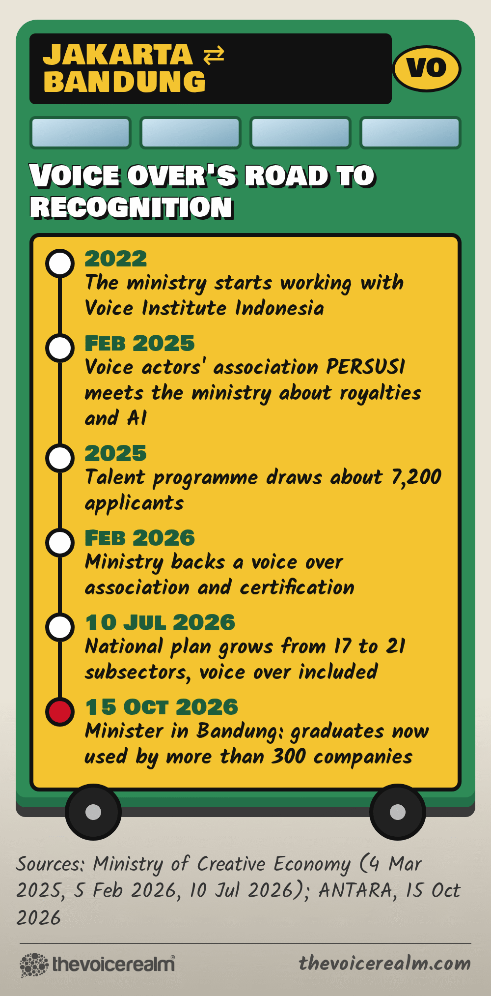 Graphic styled as a painted angkot minibus route board titled Voice over's road to recognition: 2022 the ministry starts working with Voice Institute Indonesia; February 2025 PERSUSI meets the ministry about royalties and AI; 2025 about 7,200 applicants; February 2026 the ministry backs an association and certification; 10 July 2026 the plan grows from 17 to 21 subsectors with voice over included; 15 October 2026 graduates used by more than 300 companies © The Voice Realm