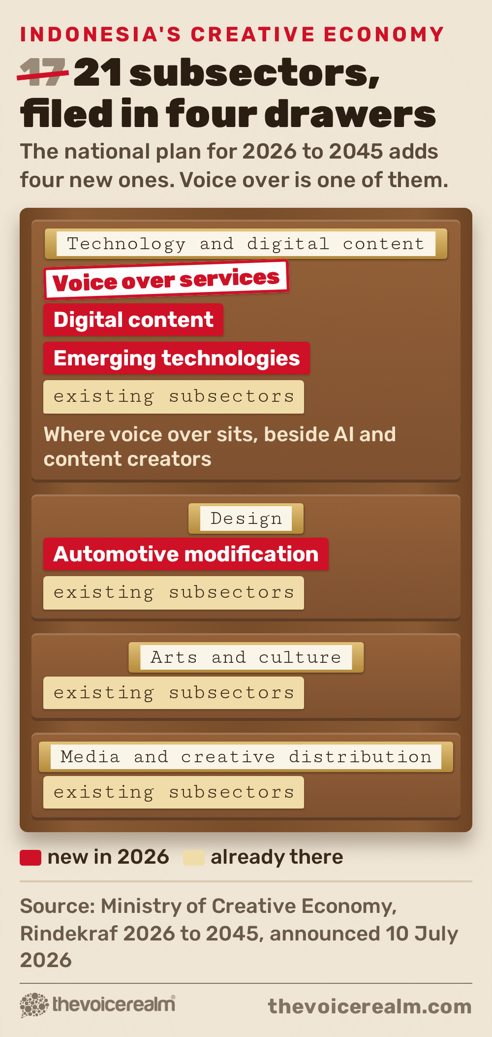 Graphic of a teak filing cabinet with four drawers for Indonesia's creative economy clusters: technology and digital content holds the new subsectors voice over services, digital content and emerging technologies; design holds the new automotive modification; arts and culture and media and creative distribution hold existing subsectors. 17 subsectors became 21. Source: Ministry of Creative Economy, Rindekraf 2026 to 2045 © The Voice Realm