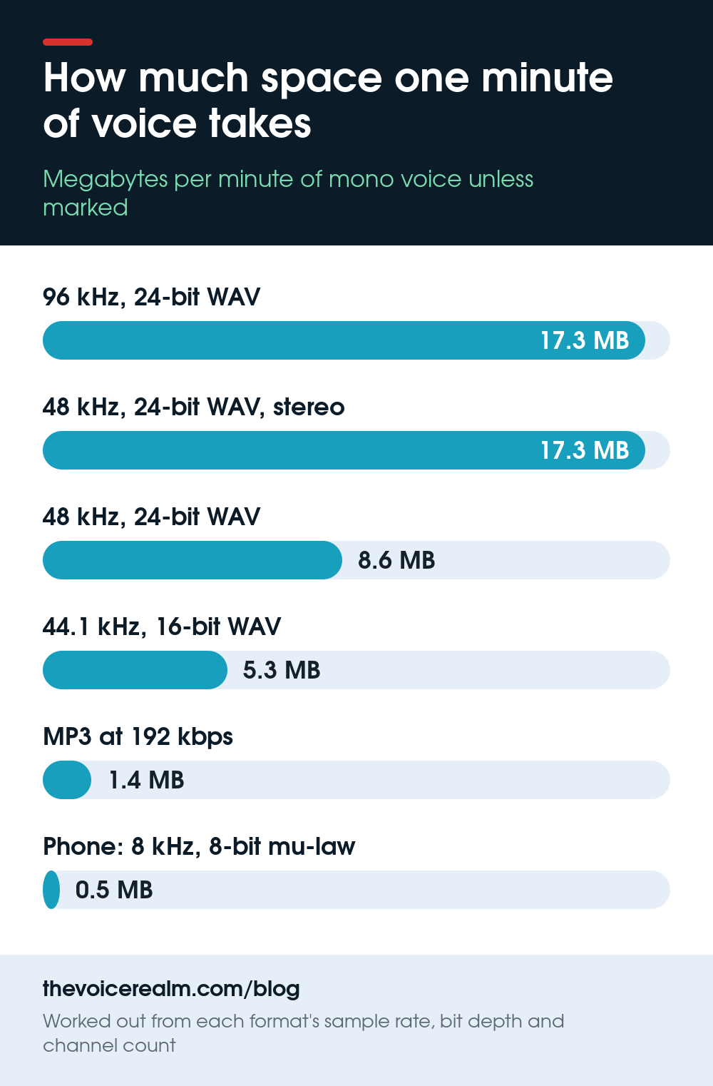 Infographic: megabytes per minute of voice, 96 kHz 24-bit WAV 17.3, 48 kHz 24-bit stereo WAV 17.3, 48 kHz 24-bit mono WAV 8.6, 44.1 kHz 16-bit WAV 5.3, MP3 at 192 kbps 1.4, phone 8 kHz mu-law 0.5 © The Voice Realm