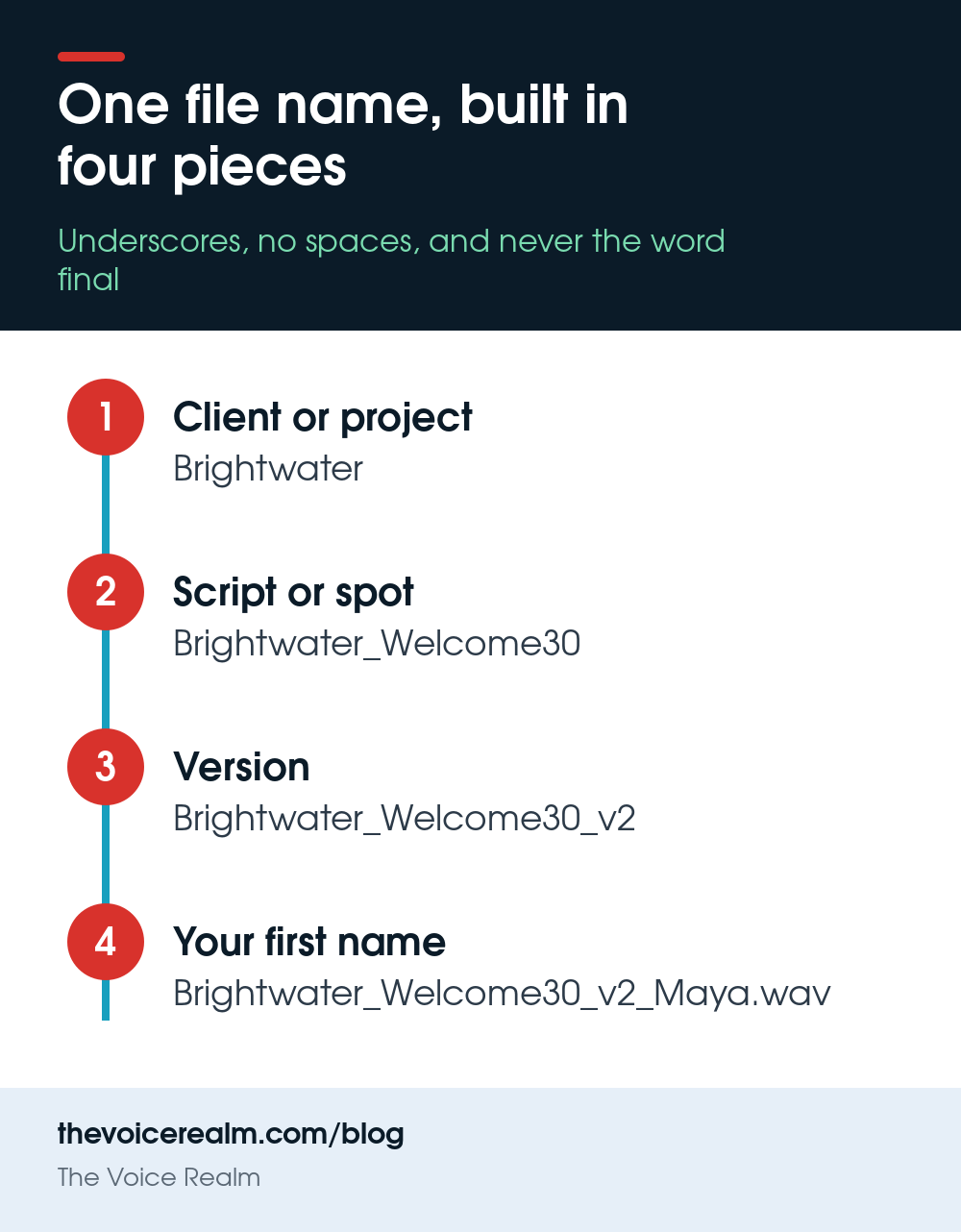 Infographic: one voice over file name built in four pieces, client Brightwater, script Welcome30, version v2, first name Maya, giving Brightwater_Welcome30_v2_Maya.wav © The Voice Realm