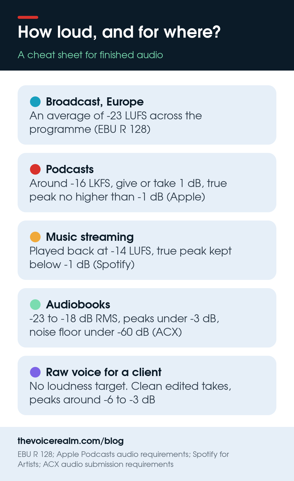 Infographic: loudness cheat sheet, European broadcast -23 LUFS, podcasts around -16 LKFS with true peak under -1 dB, music streaming -14 LUFS, audiobooks -23 to -18 dB RMS with peaks under -3 dB, raw voice with no target © The Voice Realm