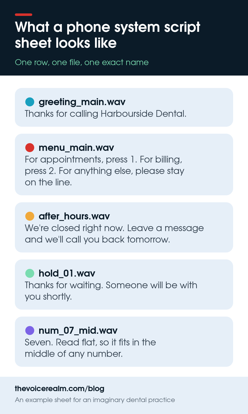 Infographic: an example phone system script sheet for an imaginary dental practice, one file name per prompt, greeting, main menu, after hours, hold message and a number read flat © The Voice Realm