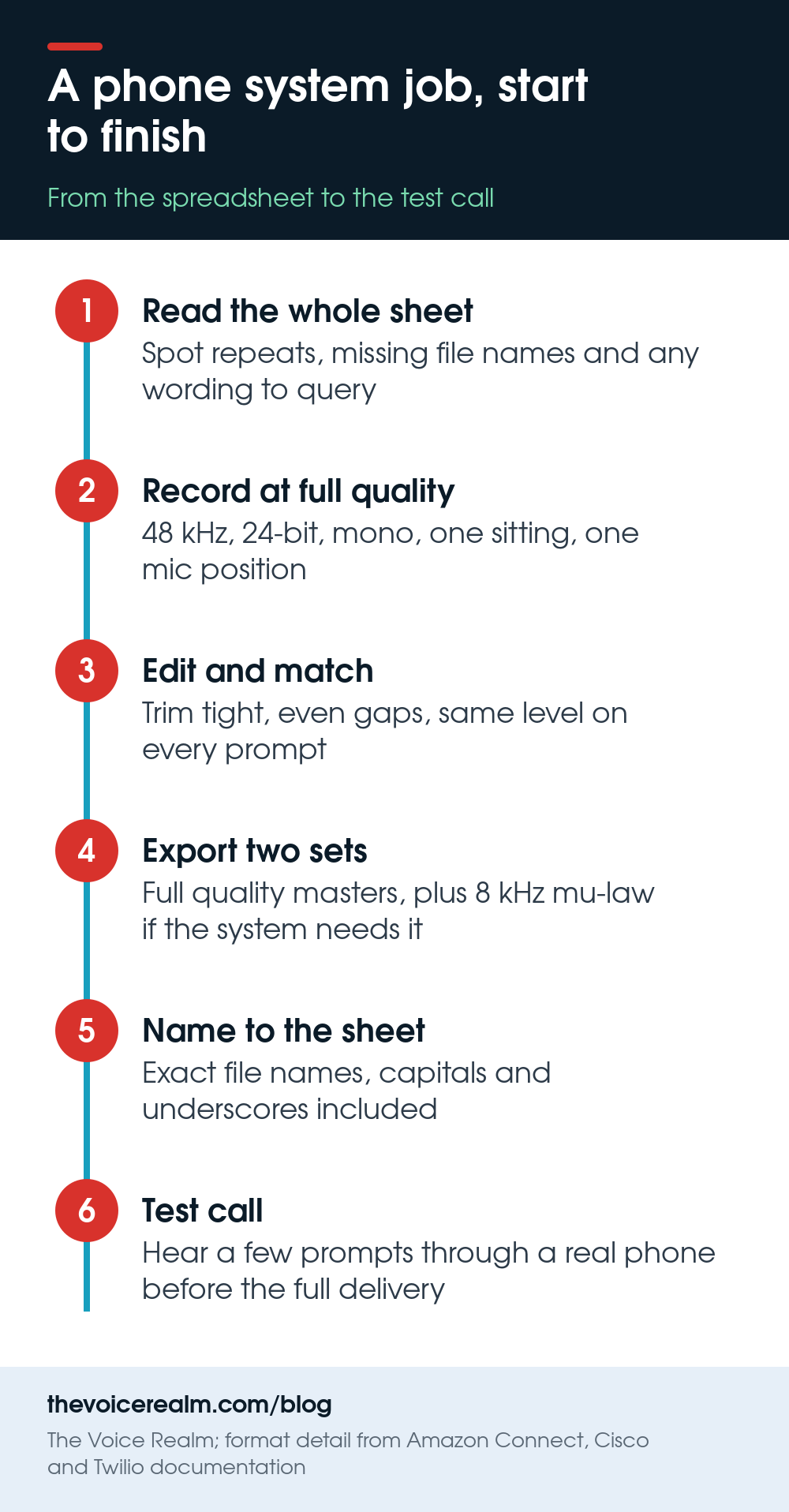 Infographic: a phone system job start to finish in six steps, read the whole sheet, record at full quality, edit and match, export two sets, name to the sheet, test call © The Voice Realm