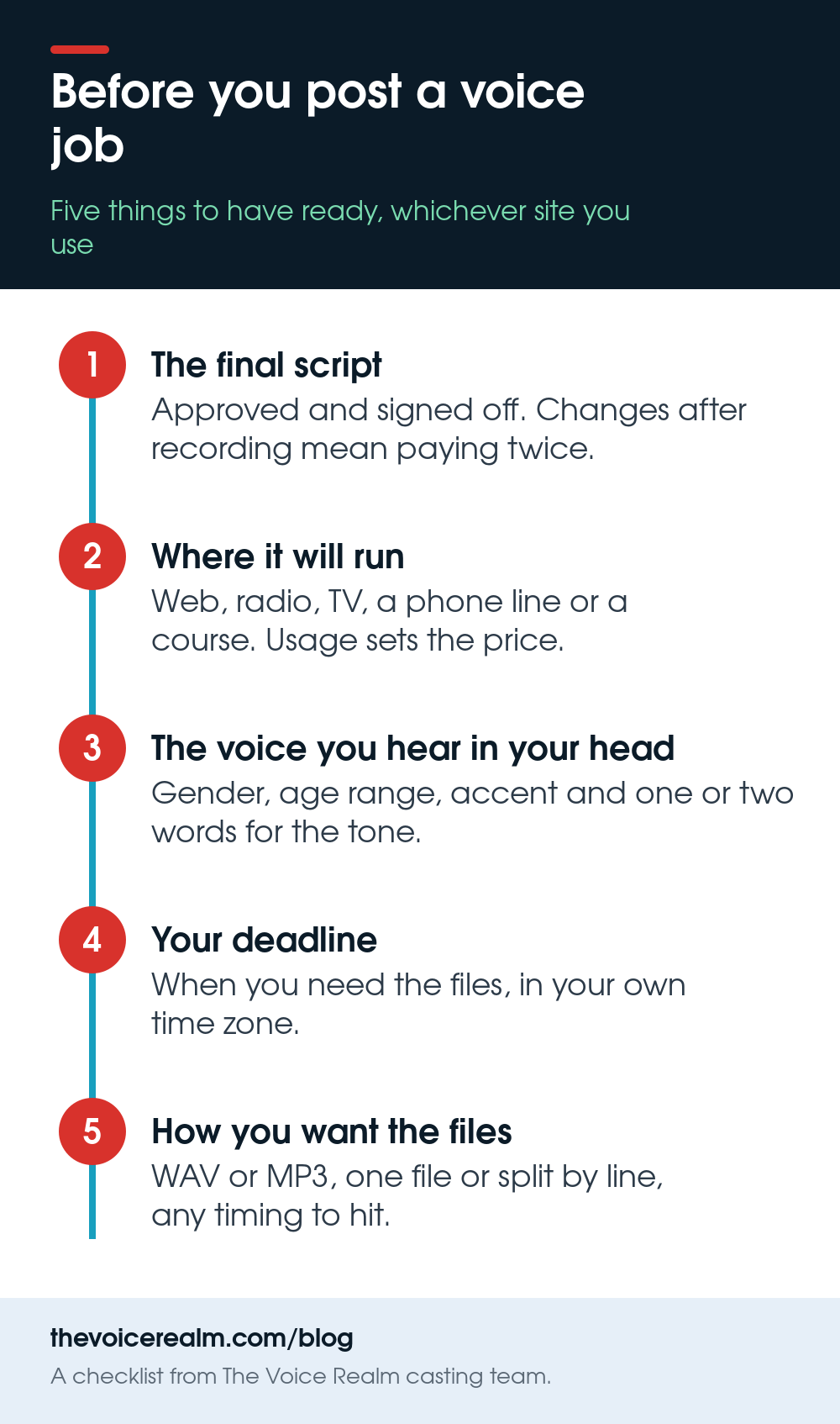 Infographic: five things to have ready before you post a voice job, the final script, where it will run, the voice you hear in your head, your deadline and how you want the files © The Voice Realm
