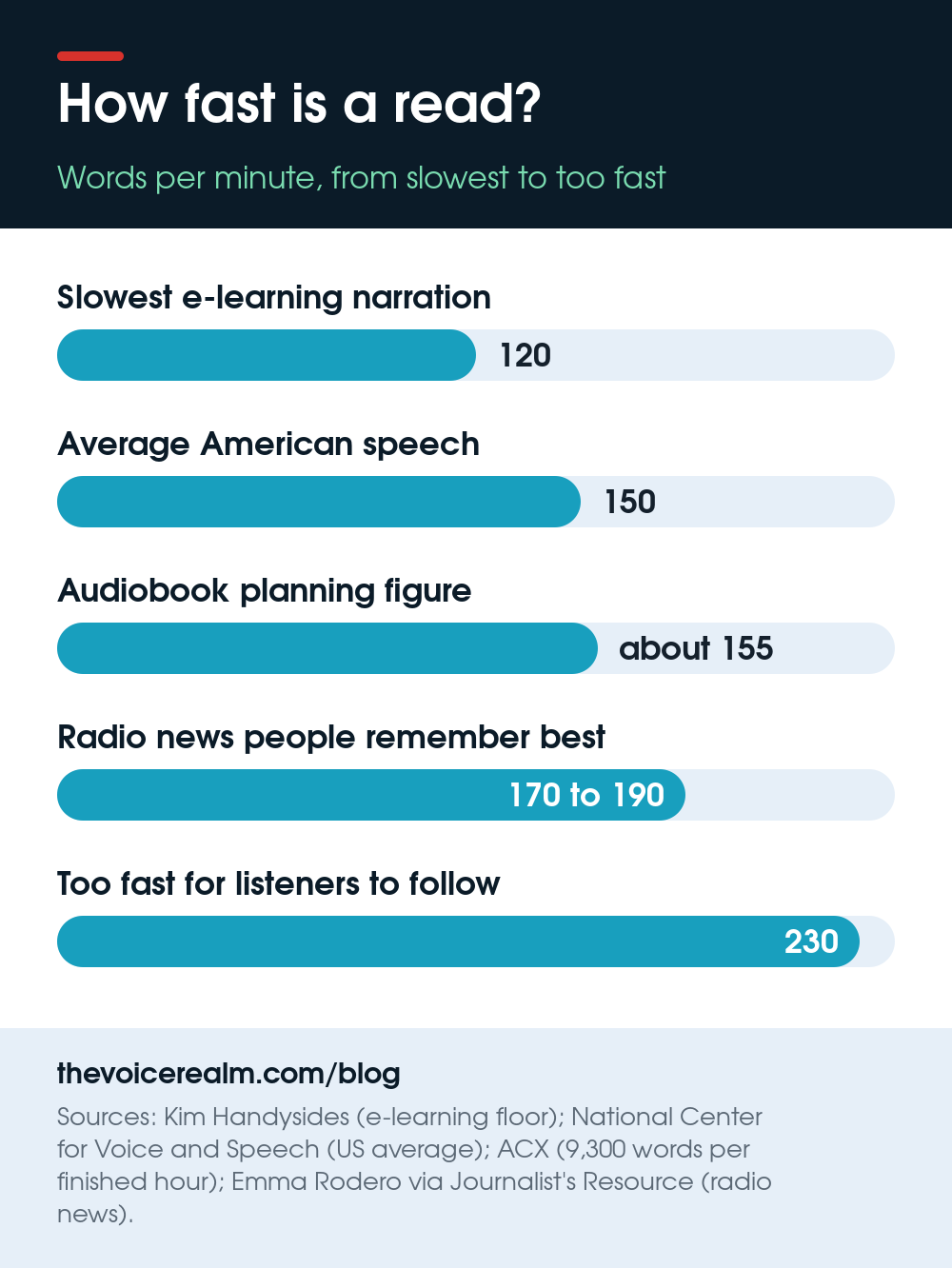 Bar chart: words per minute by kind of read. Slowest e-learning narration 120, average American speech 150, audiobook planning figure about 155, radio news people remember best 170 to 190, too fast to follow 230 © The Voice Realm