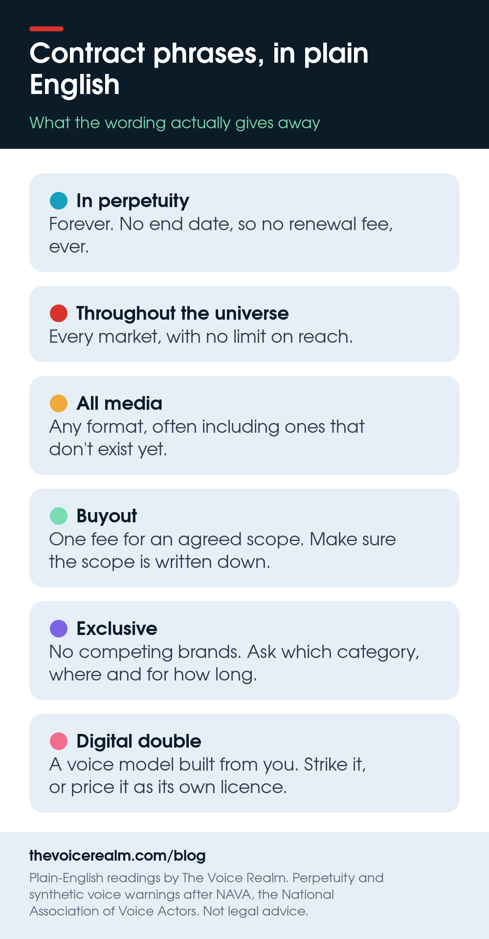 Infographic: contract phrases in plain English. In perpetuity means forever, throughout the universe means every market, all media means any format, buyout means one fee for an agreed scope, exclusive means no competing brands, digital double means a voice model built from you © The Voice Realm