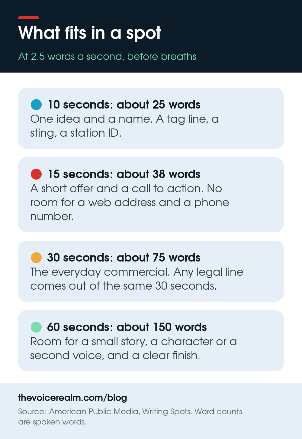 Infographic: what fits in a spot at 2.5 words a second. 10 seconds about 25 words, 15 seconds about 38, 30 seconds about 75, 60 seconds about 150 © The Voice Realm