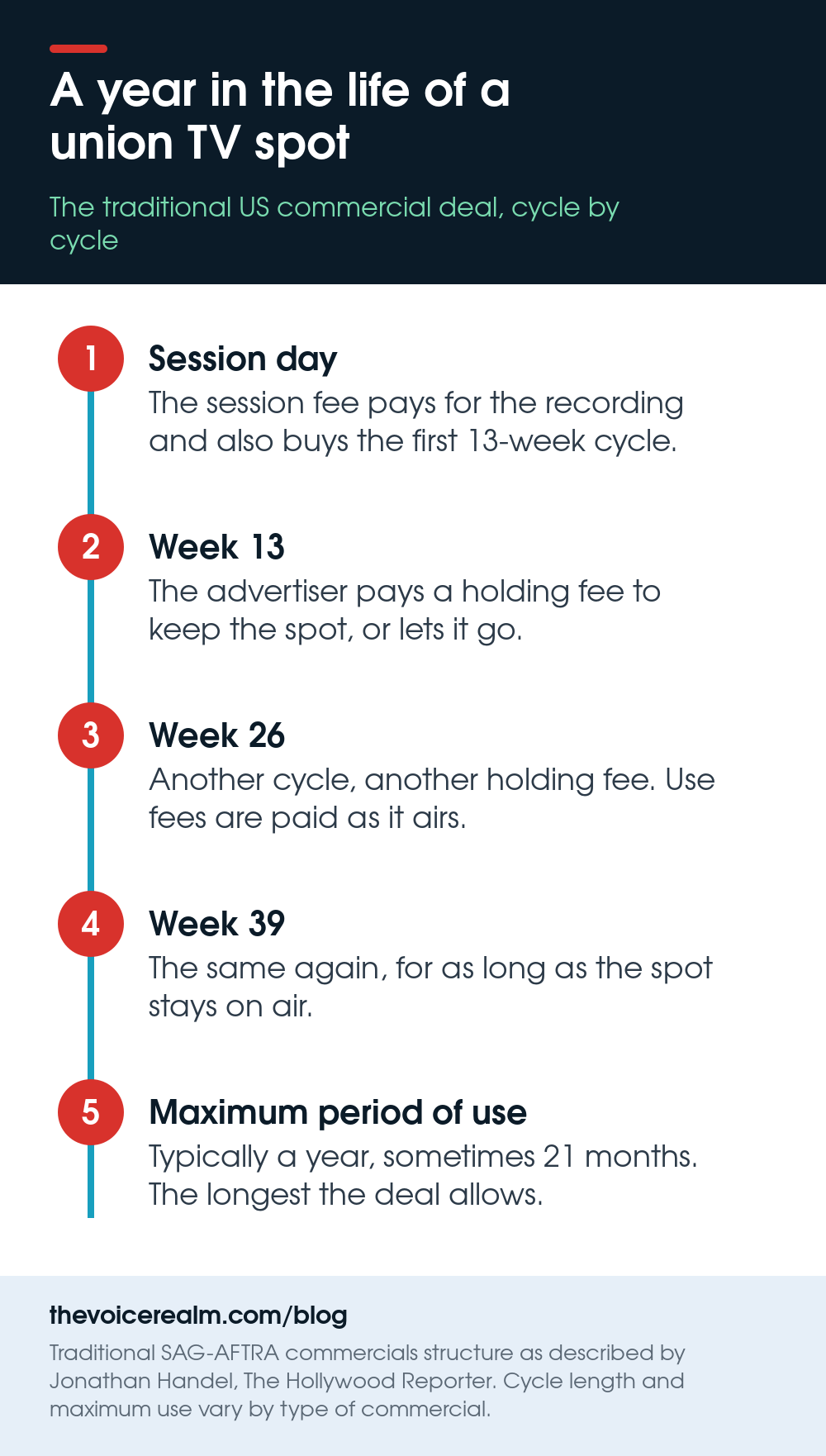 Infographic: a year in the life of a union TV spot. Session day buys the first 13-week cycle, holding fees at weeks 13, 26 and 39 keep it on air, up to a maximum period of use of typically a year, sometimes 21 months © The Voice Realm